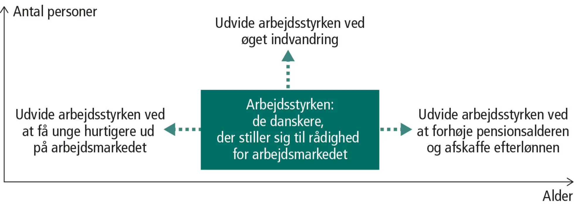 Figur 11.9: Muligheder for udvidelse af arbejdsstyrken