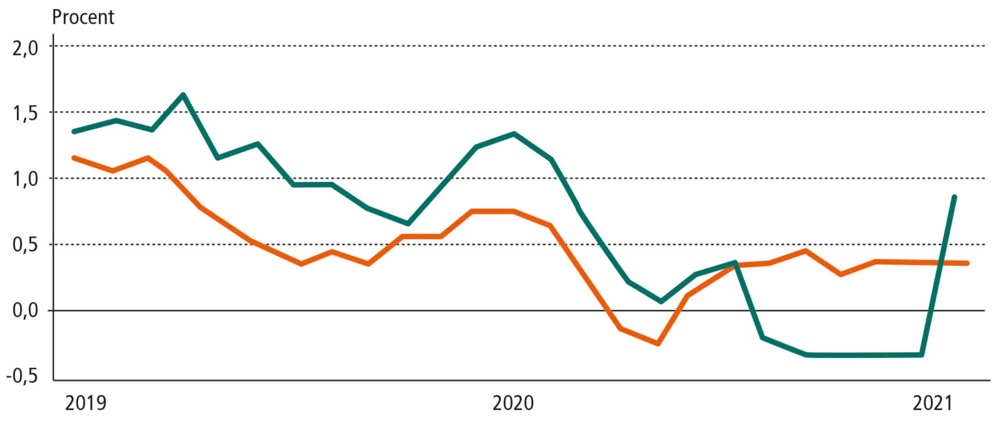 Figur 12.10: Inflation i Danmark og Euroområdet 2019-2021