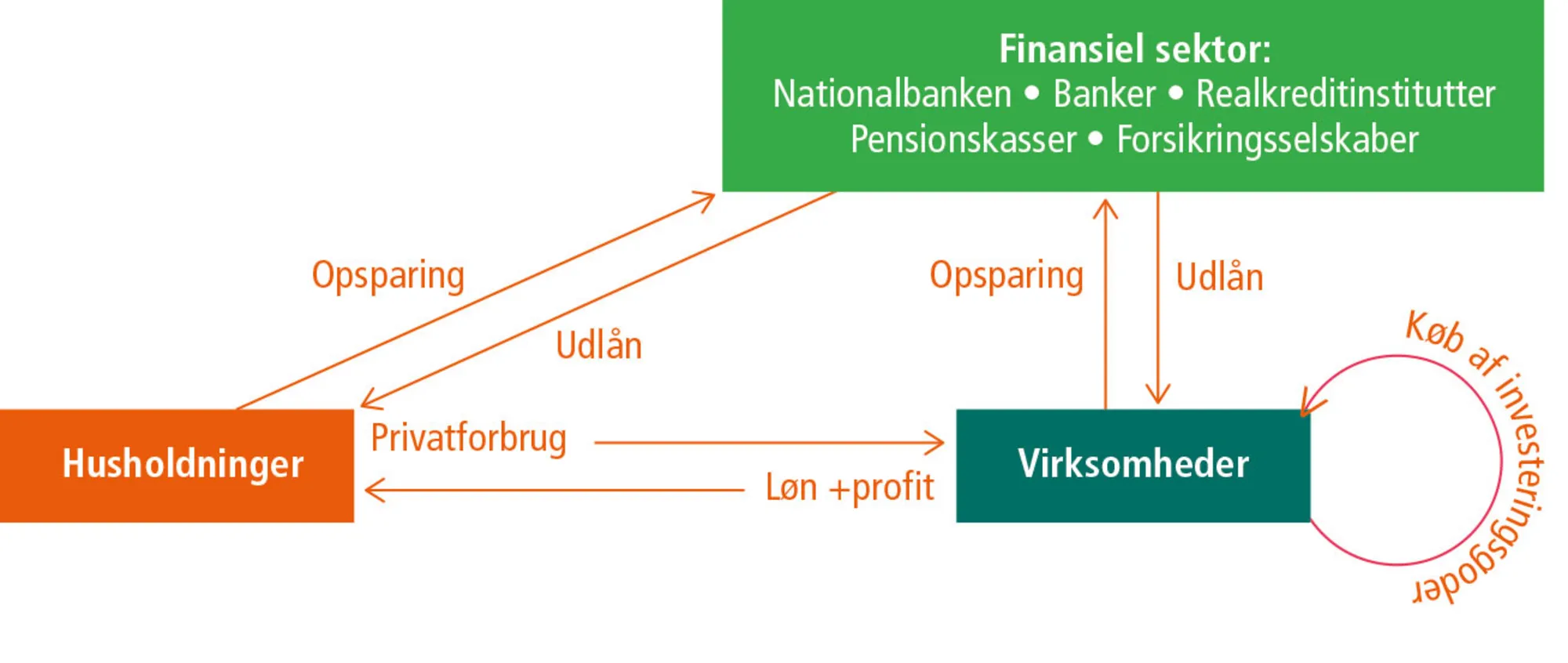 Figur 12.1: Den finansielle sektor i det økonomiske kredsløb