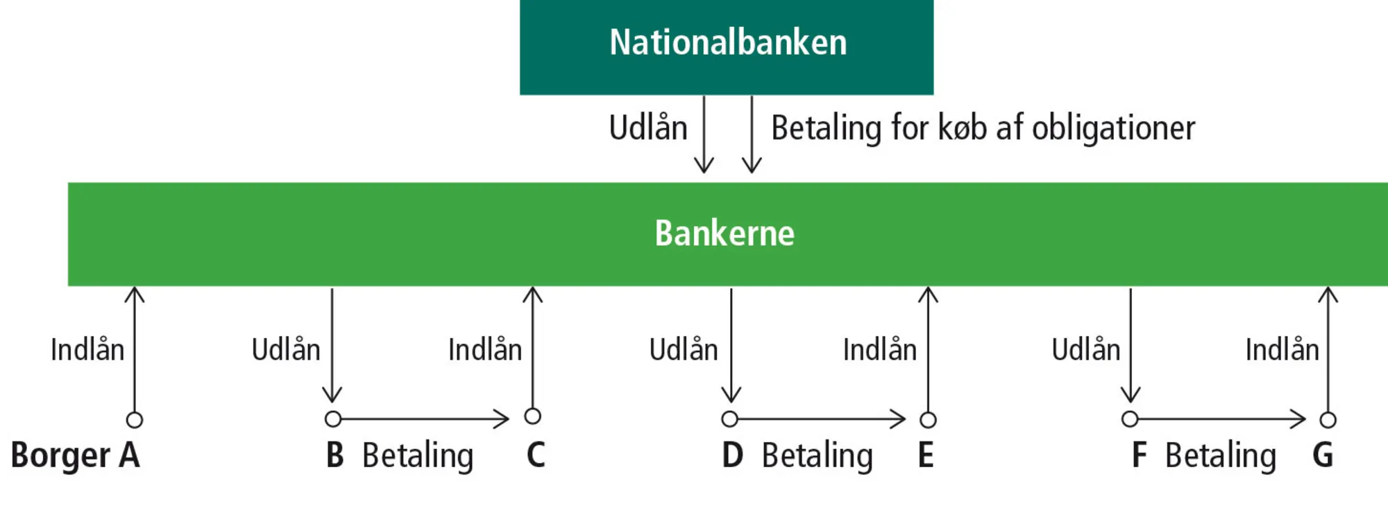 Figur 12.3: Pengeskabelsen