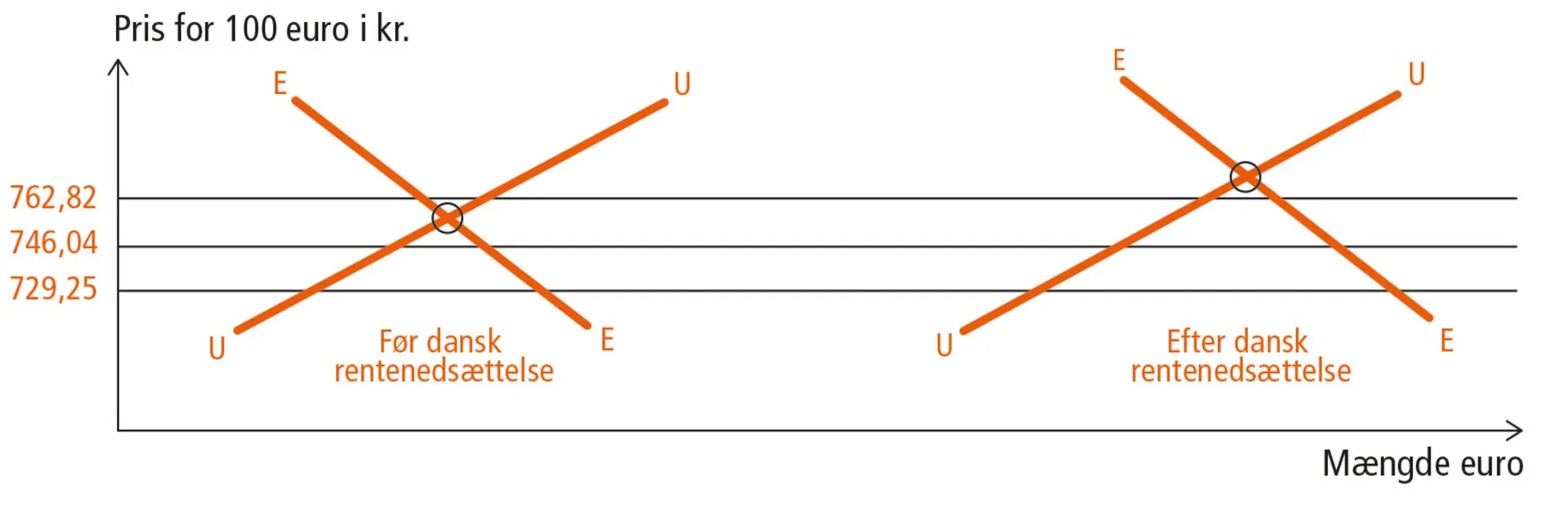 Figur 12.5: En dansk rentestignings virkning på kursforholdet mellem kroner og euro