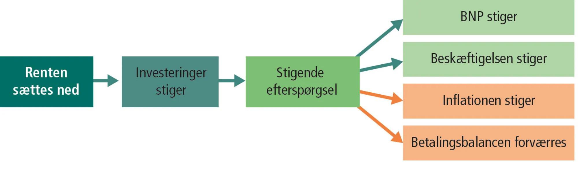 Figur 12.6: Ekspansiv pengepolitik