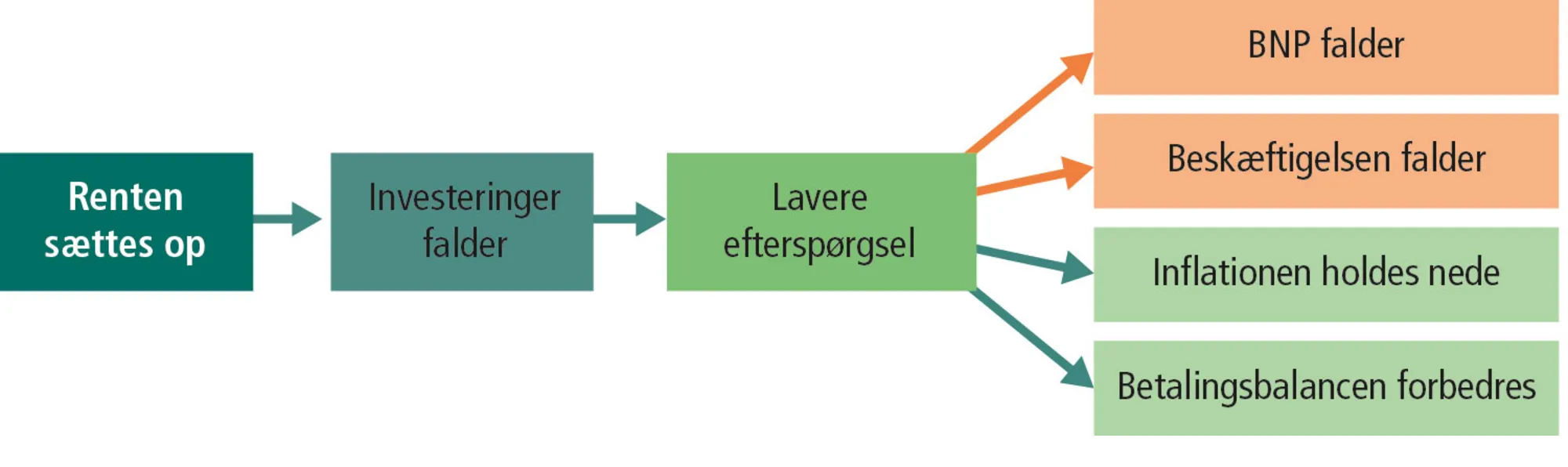 Figur 12.7: Kontraktiv pengepolitik