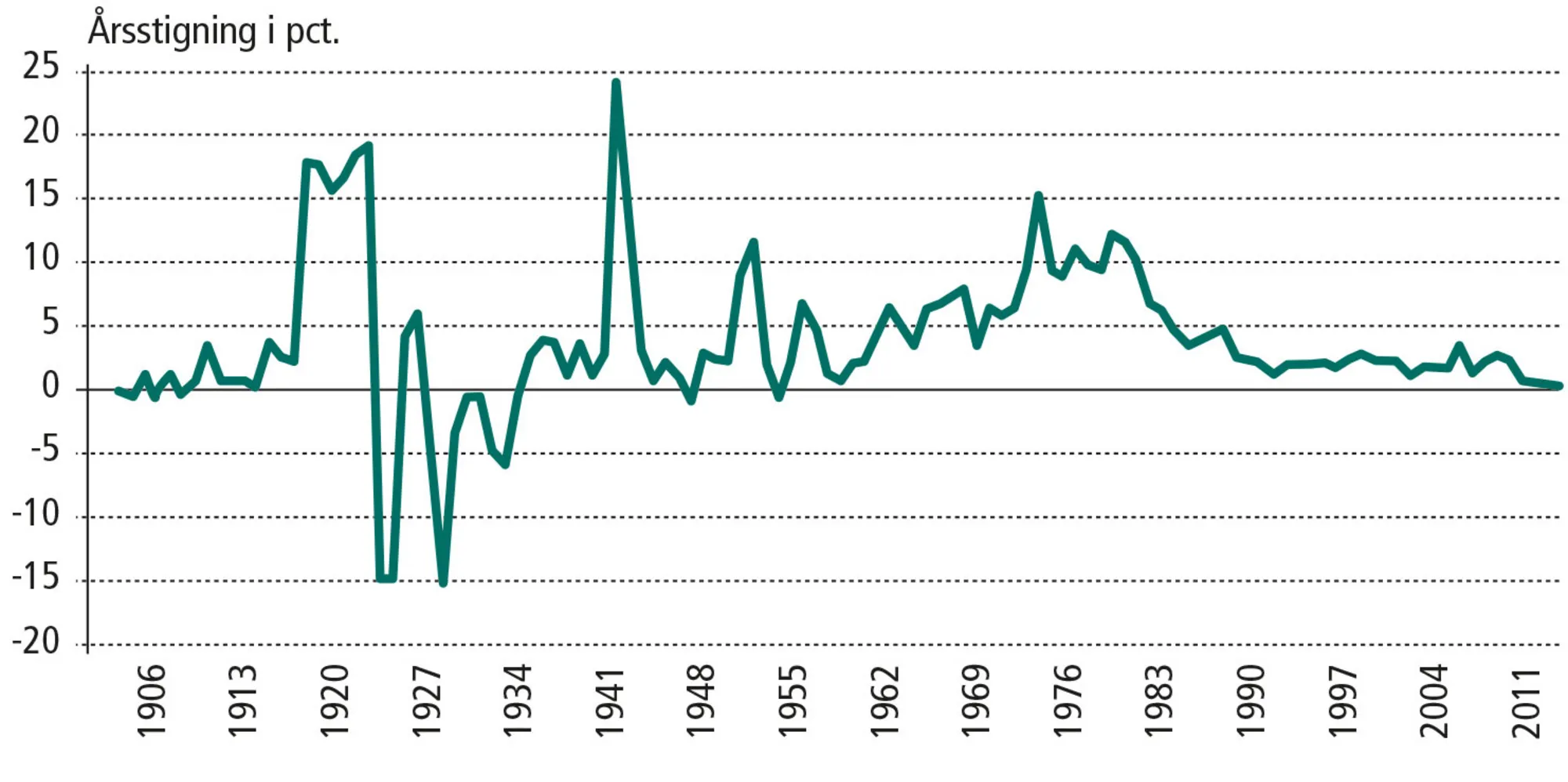 Figur 12.8: Årlig inflation i Danmark siden 1900 målt som stigning i forbrugerprisindekset
