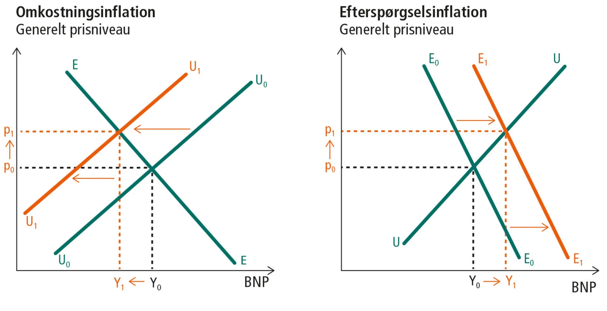Figur 12.9: Omkostningsinflation og efterspørgselsinflation