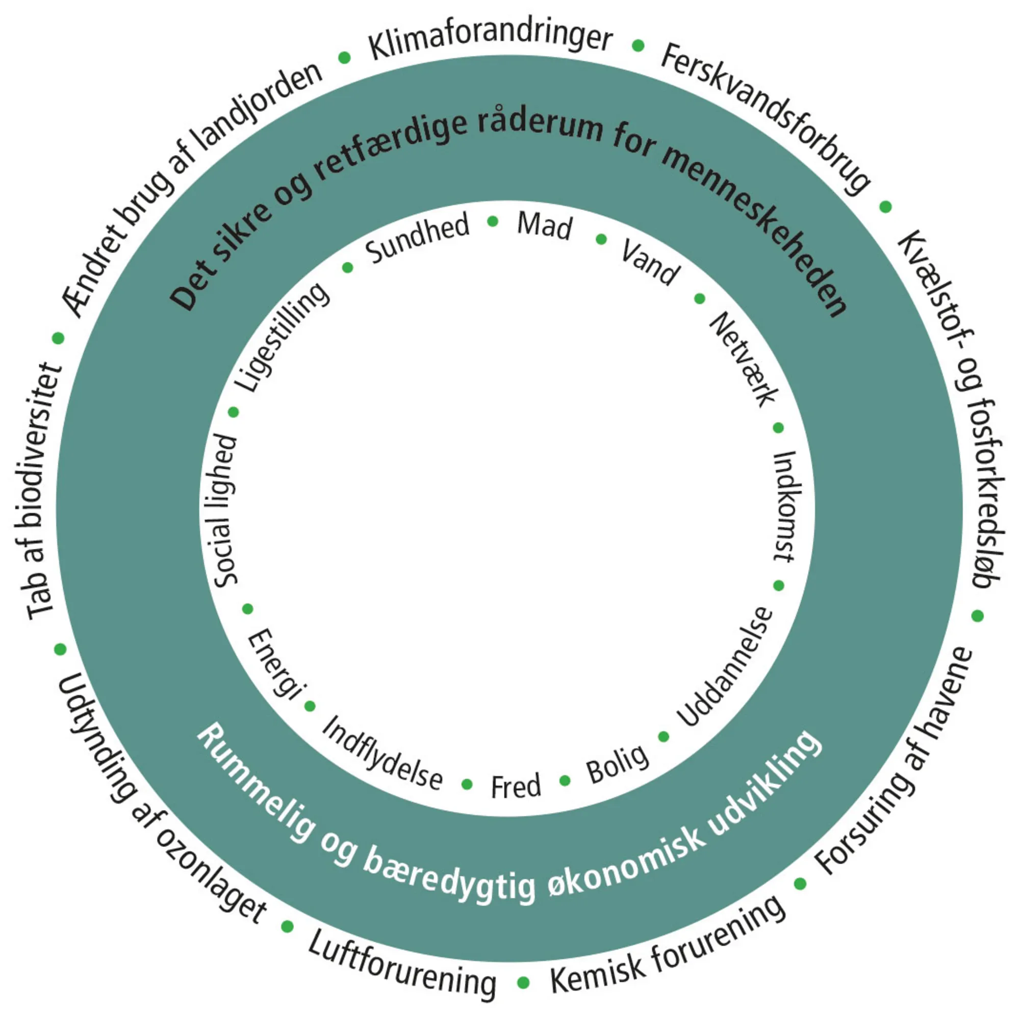Figur 13.11: Doughnutøkonomien