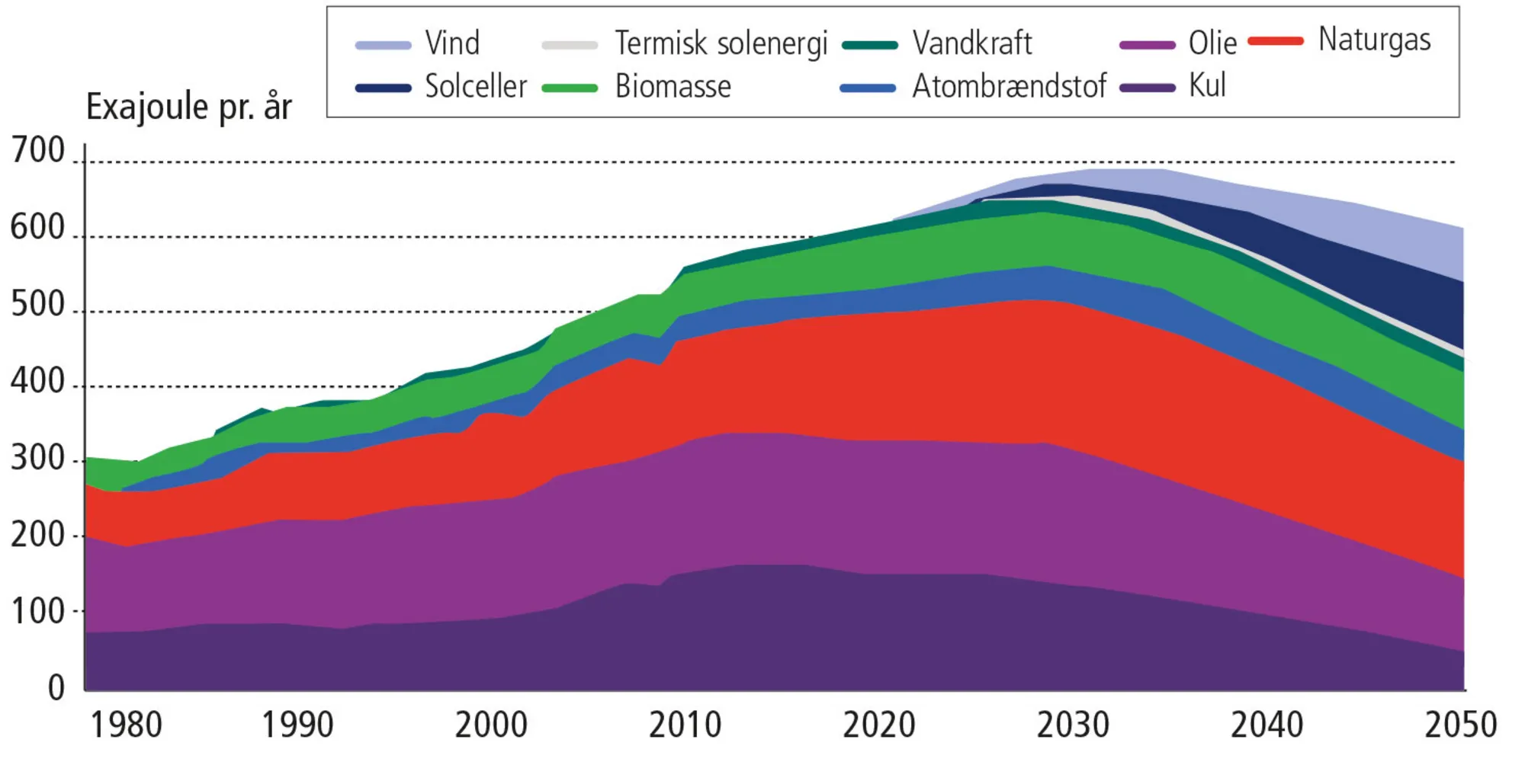 Figur 13.2: Verdens energiforbrug fordelt på energikilder 1980-2050 (exajoule pr. år)