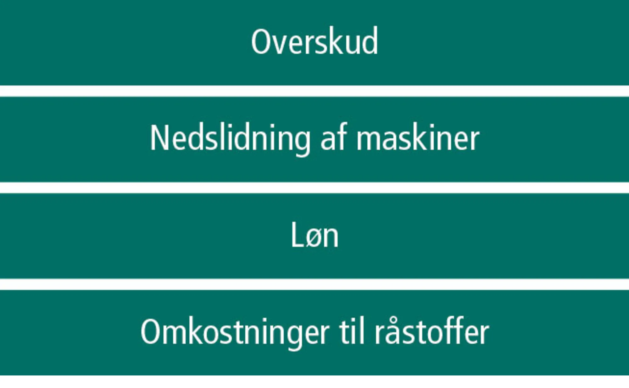 Figur 13.4: Økonomien i en cykelvirksomhed