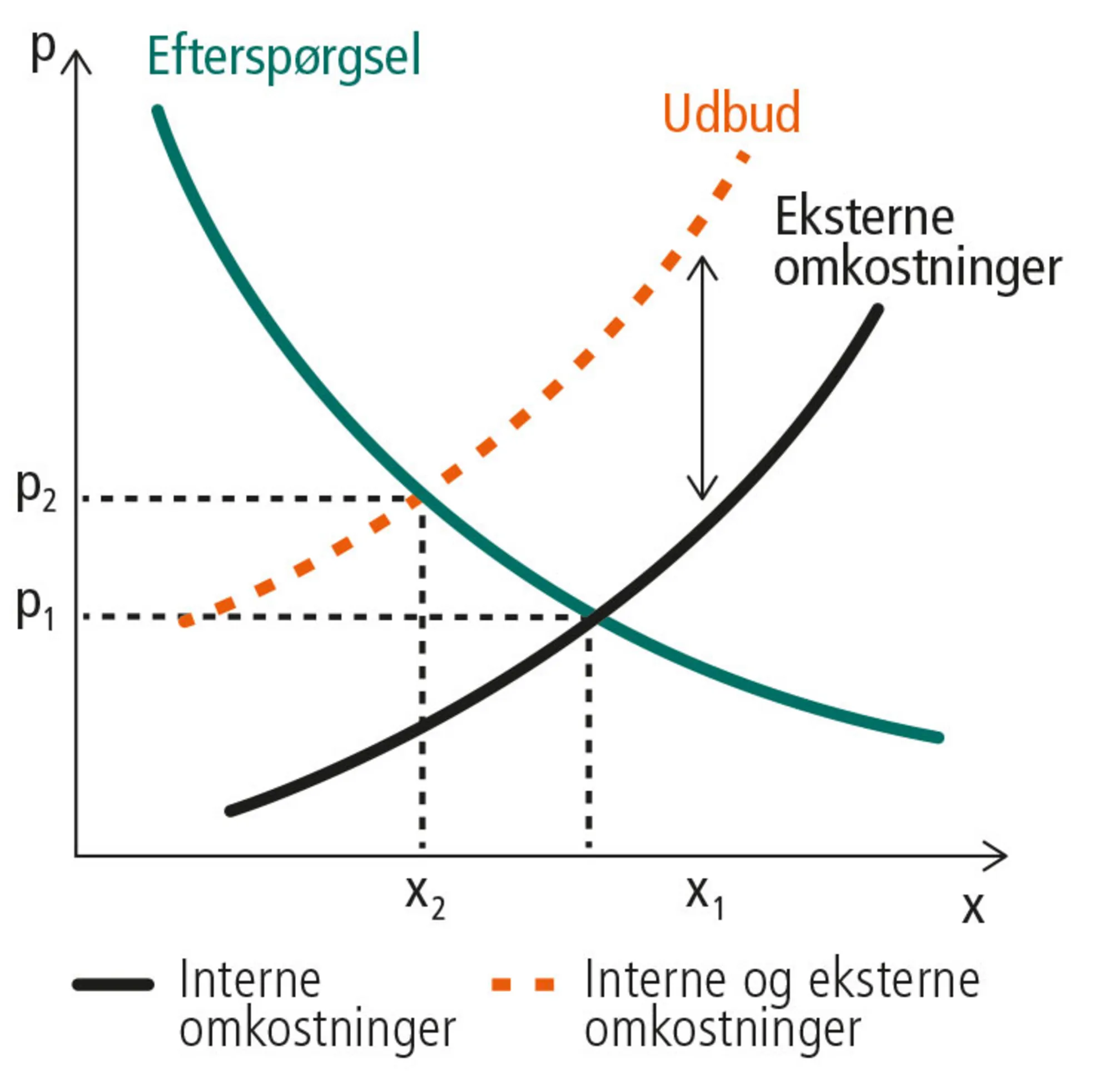 Figur 13.5: Eksternaliteter
