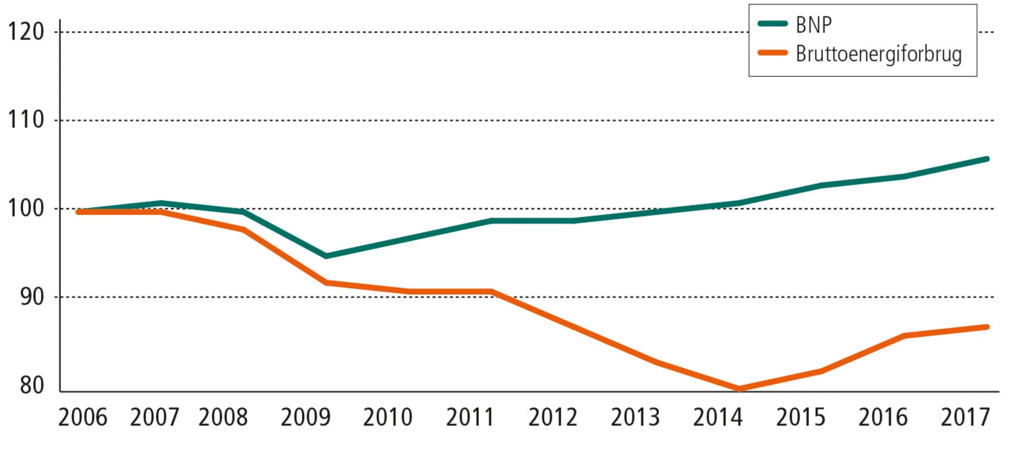Figur 13.6: Bruttoenergiforbruget og BNP (faste priser) i Danmark 2006-16. Indekstal