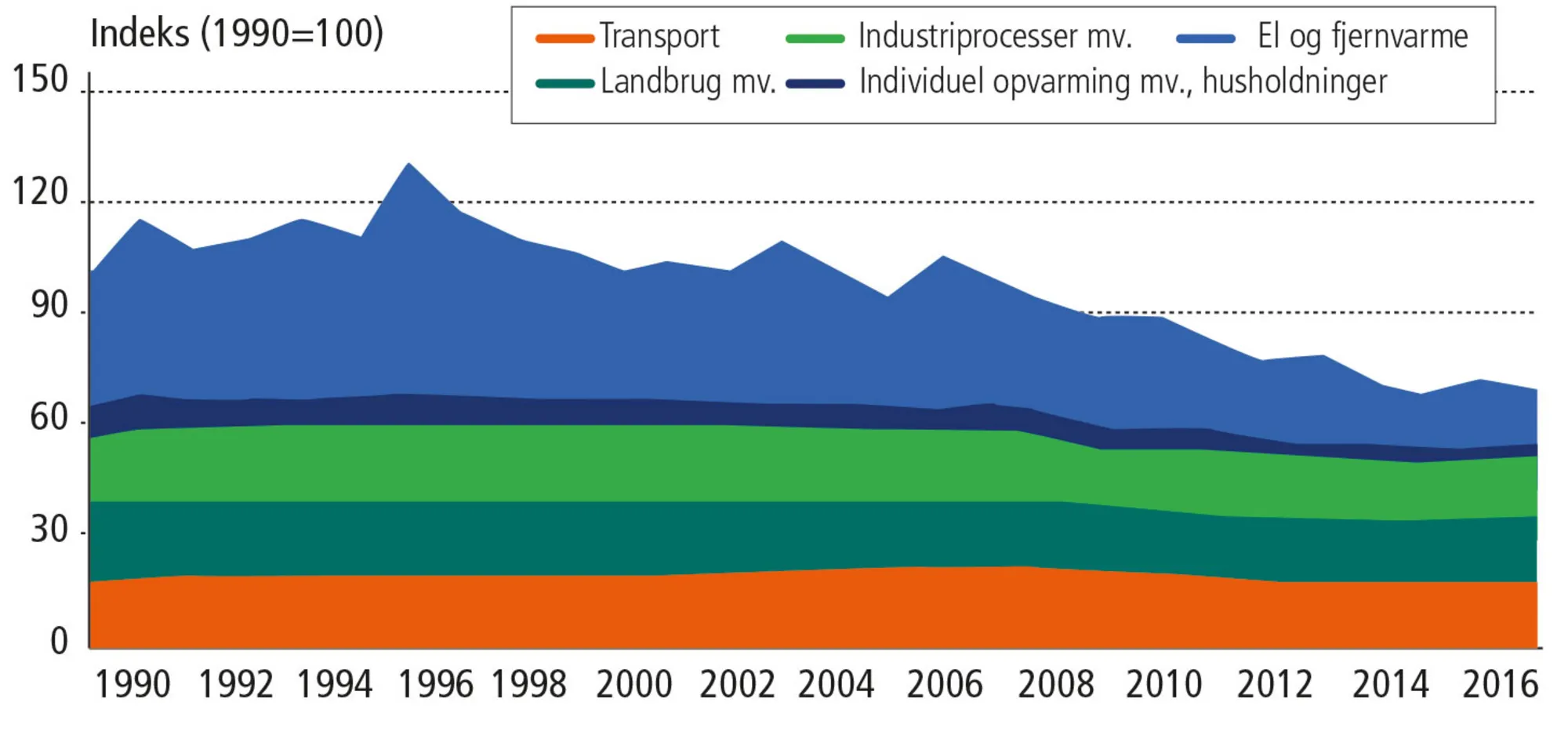 Figur 13.7: Samlet udledning af drivhusgasser i Danmark 1990-2017