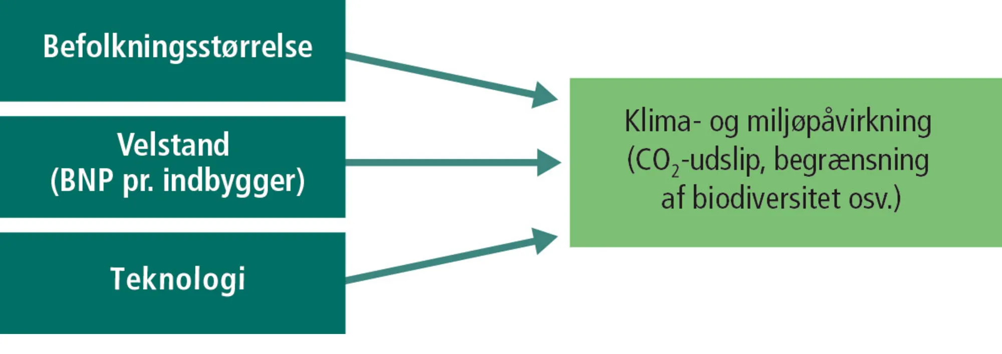 Figur 13.8: Menneskelige faktorers påvirkning af klima og miljø