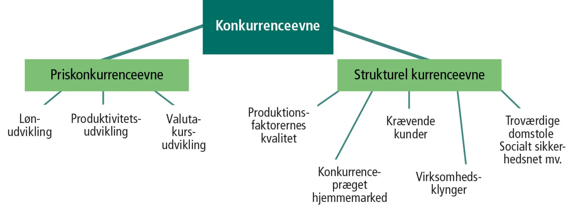 Figur 14.10: Konkurrenceevne-faktorer