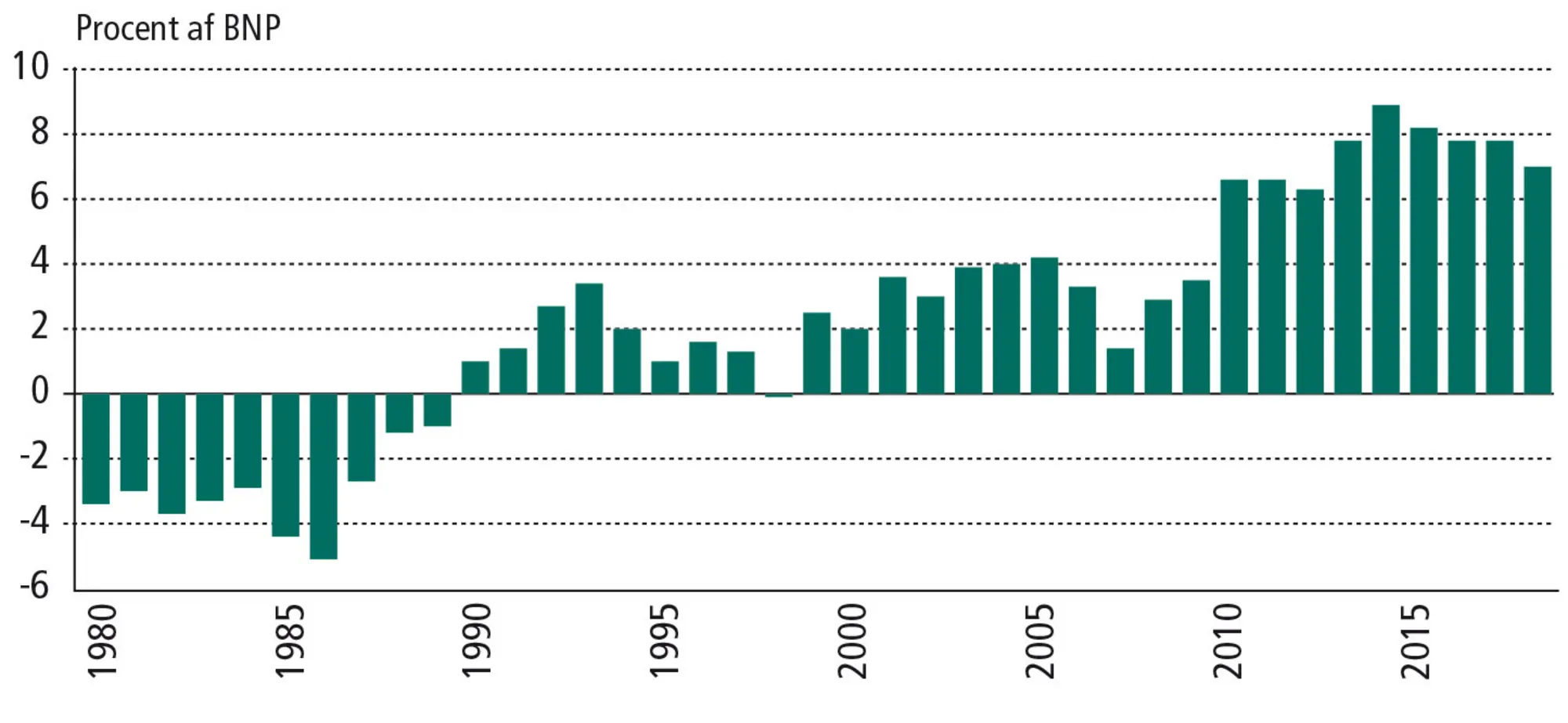 Figur 14.1: Udviklingen på betalingsbalancens løbende poster 1980-2018. Procent af BNP