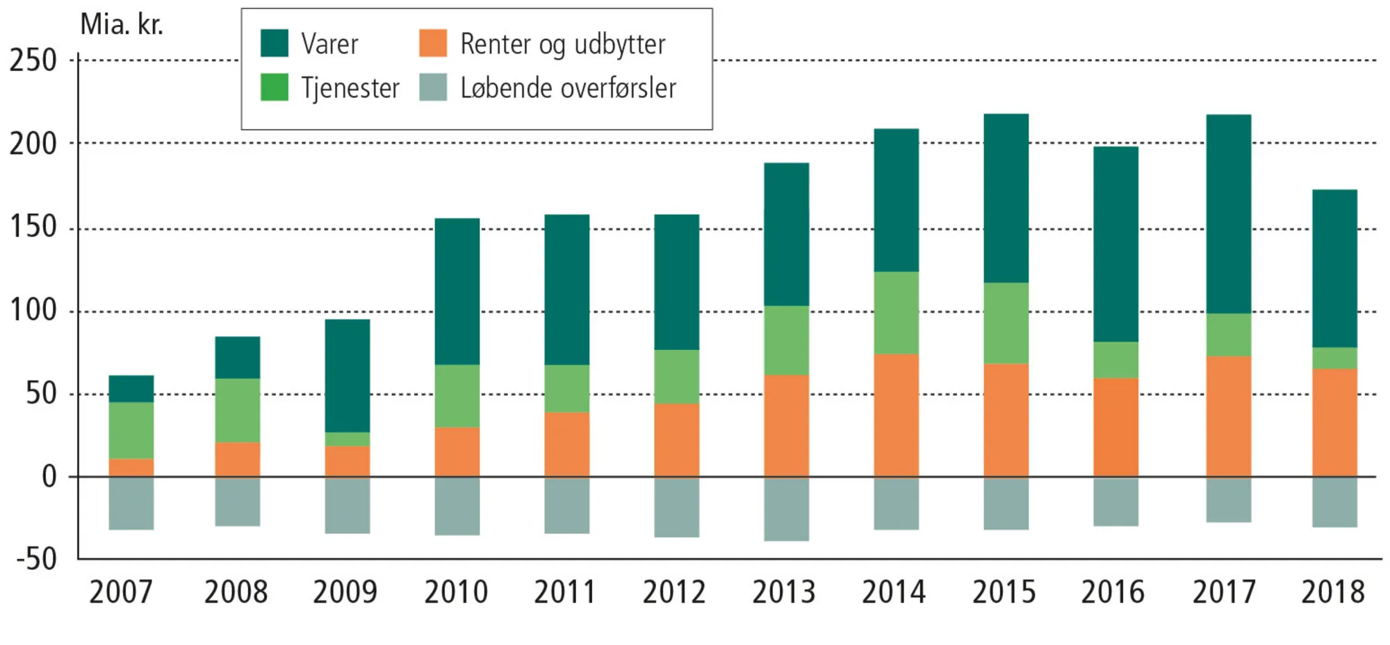 Figur 14.2: Betalingsbalancens løbende poster: De enkelte posters bidrag til overskuddet i mia. kr. 