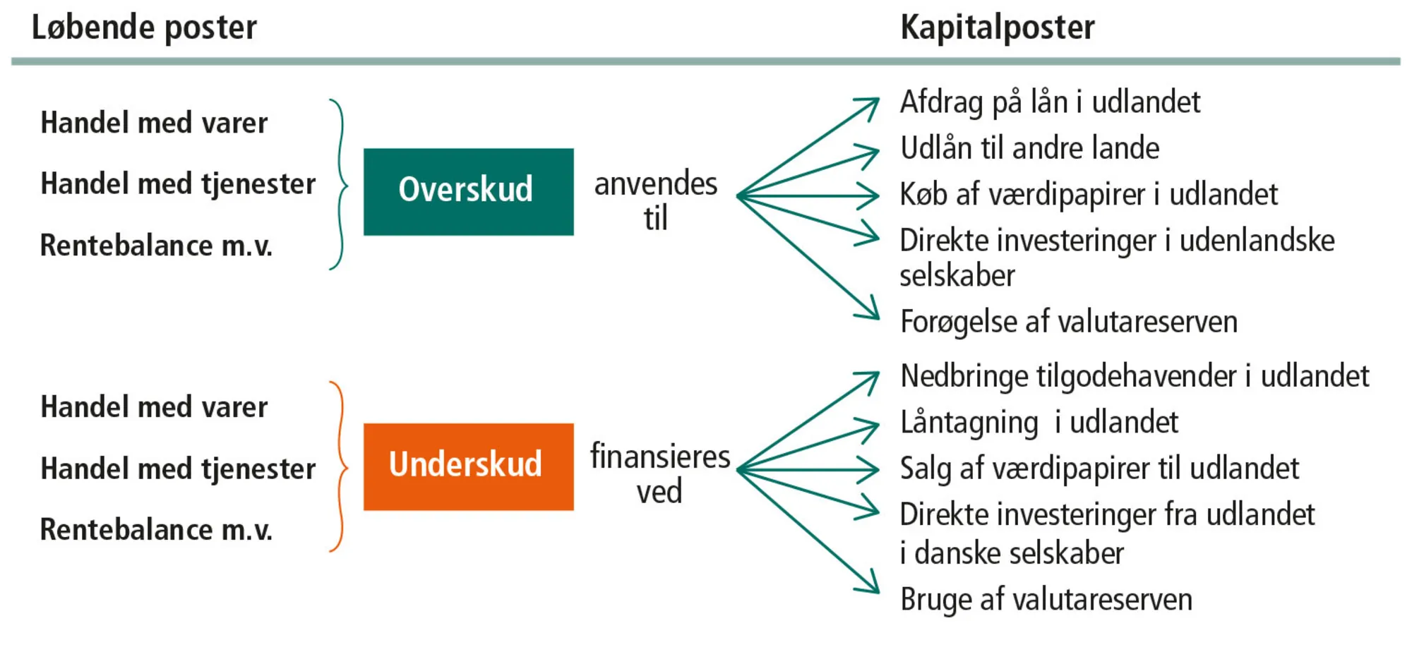 Figur 14.3: Sammenhængen mellem betalingsbalancens løbende poster og kapitalposter