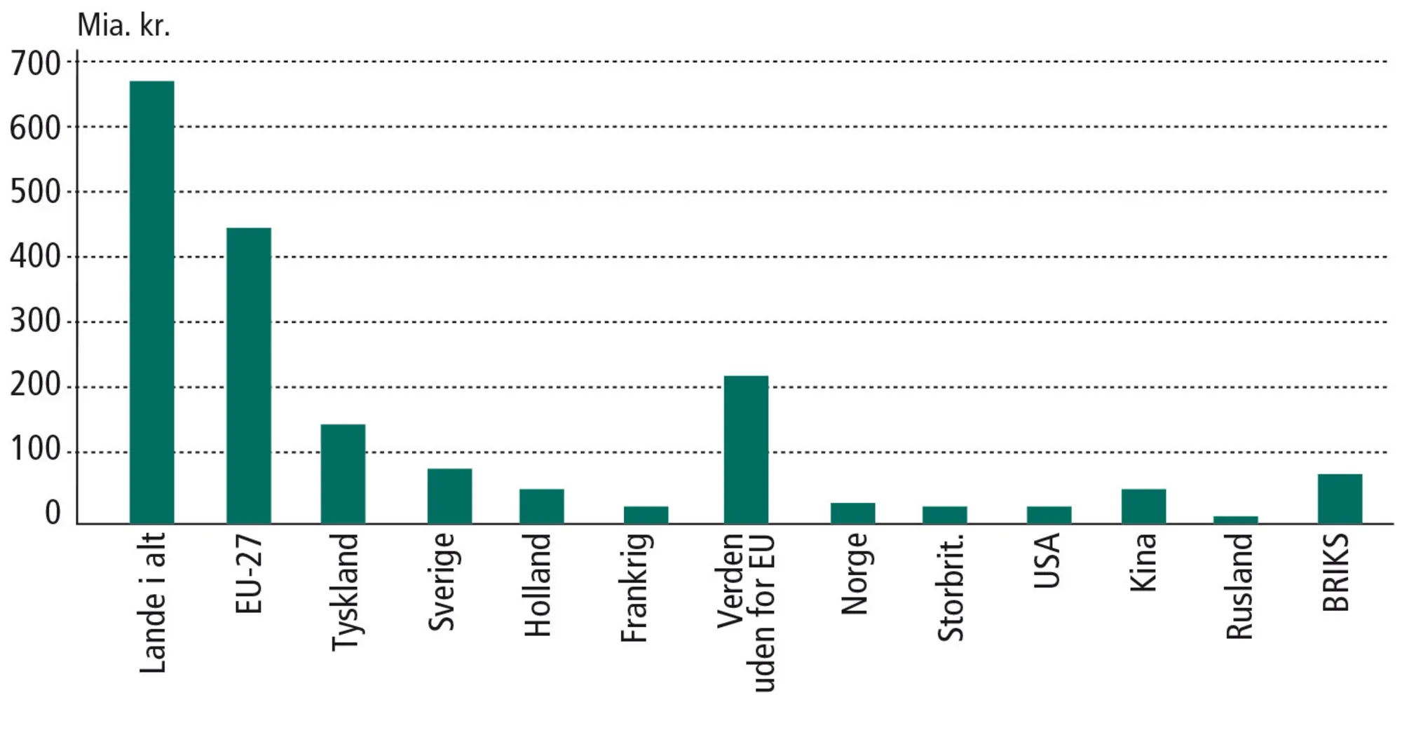 Figur 14.4: Importen af varer fordelt på oprindelseslande 2019 i mia. kr.