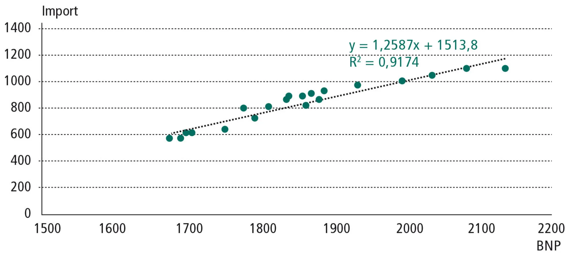 Figur 14.5: Danmarks BNP og import til Danmark 1990-2015. Mia. kr. Faste 2010-priser