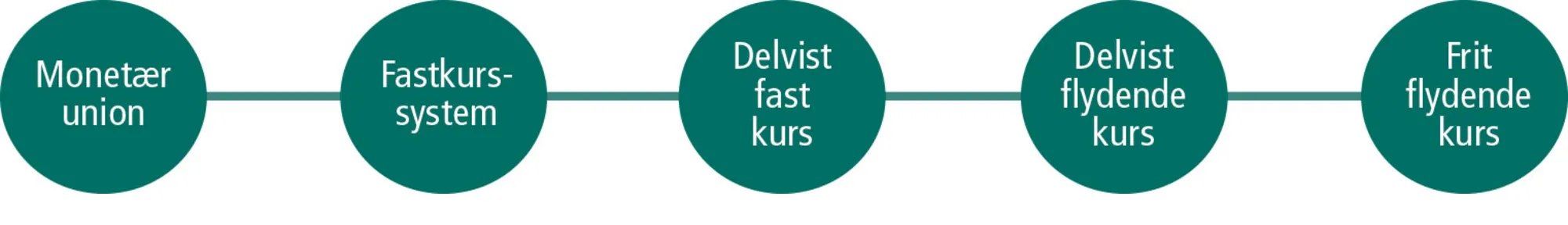 Figur 14.6: Valutakurssystemer