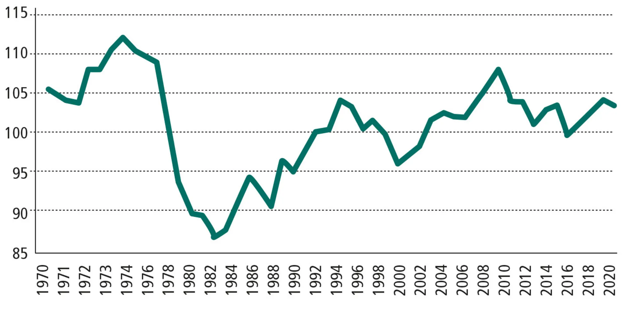 Figur 14.7: Den effektive kronekurs 1970-2019. Indeks 1080 = 100