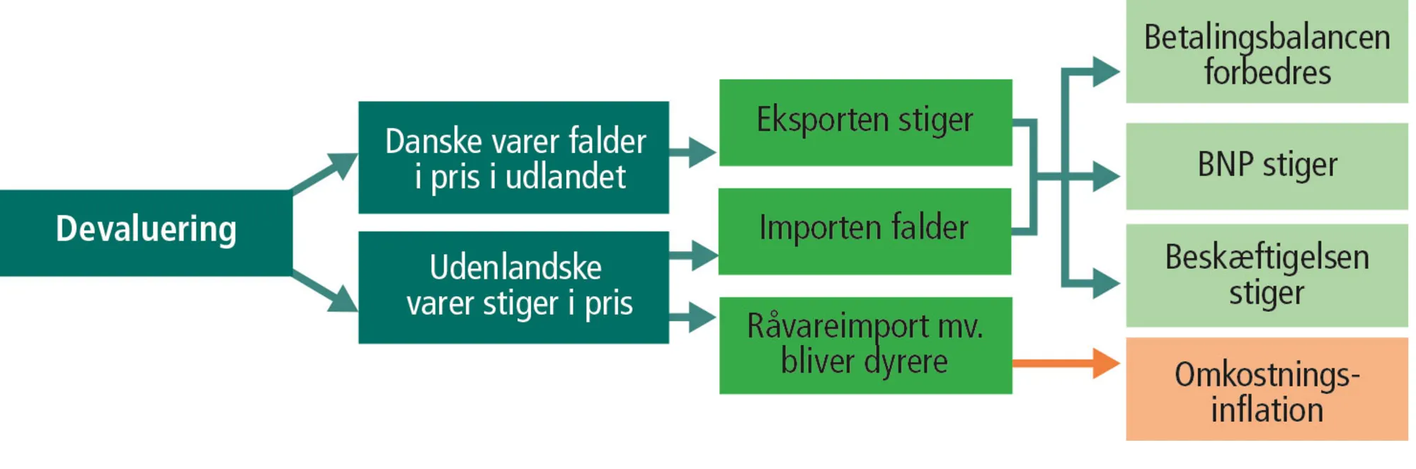 Figur 14.8: Virkningerne af en devaluering på kort sigt