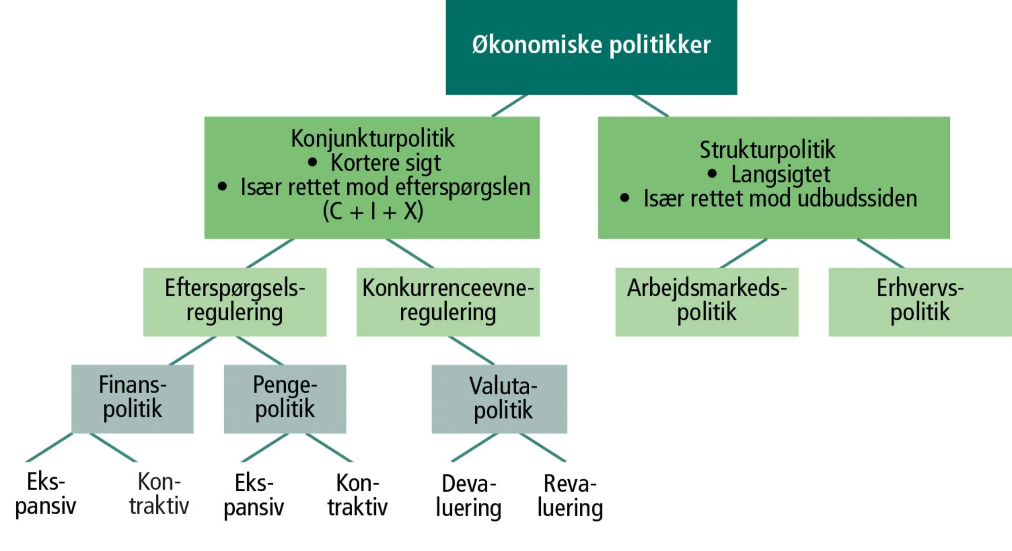 Figur 14.9: Oversigt over økonomiske politikker