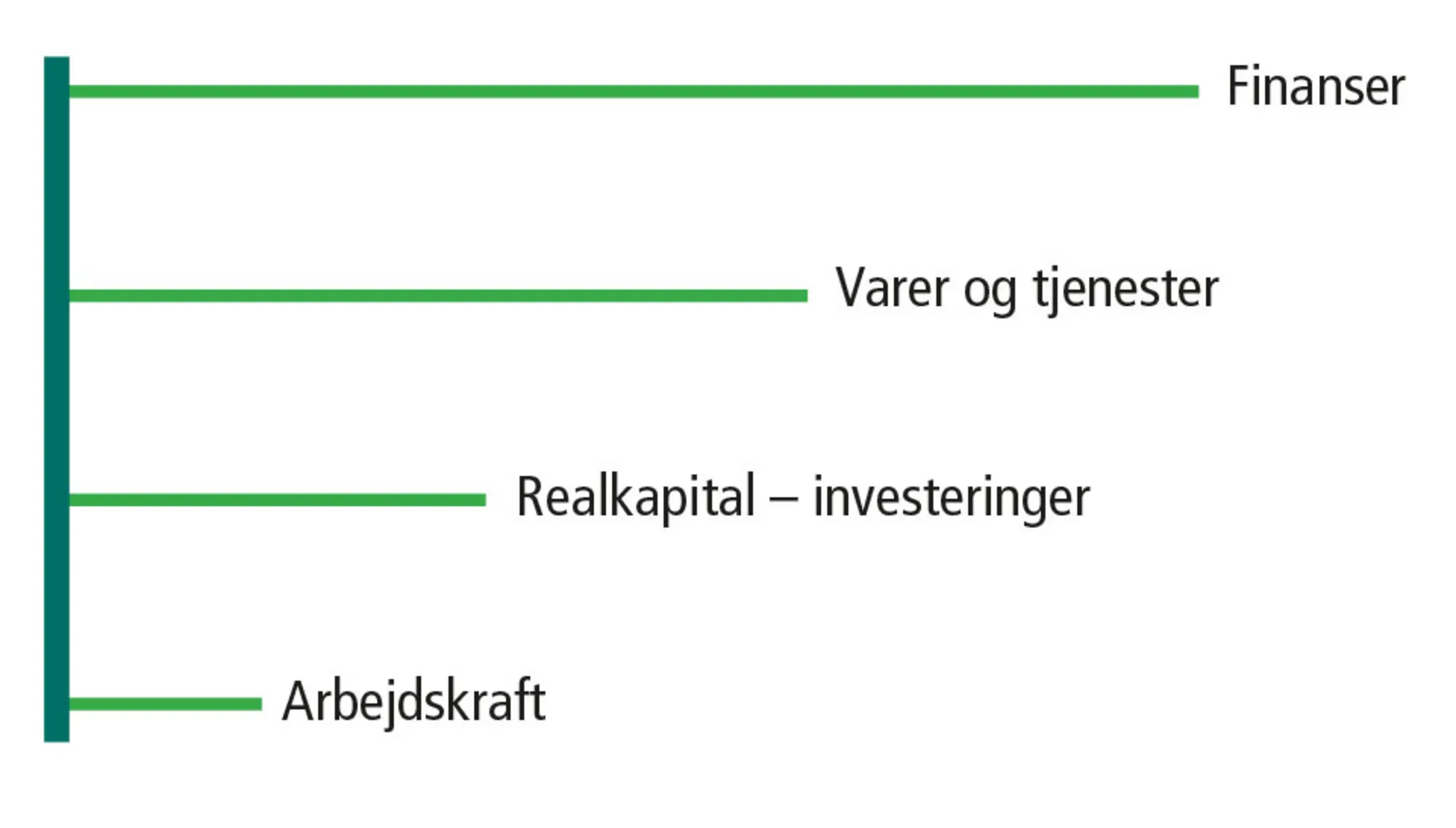 Figur 15.1: Graden af økonomisk globalisering - en skitse