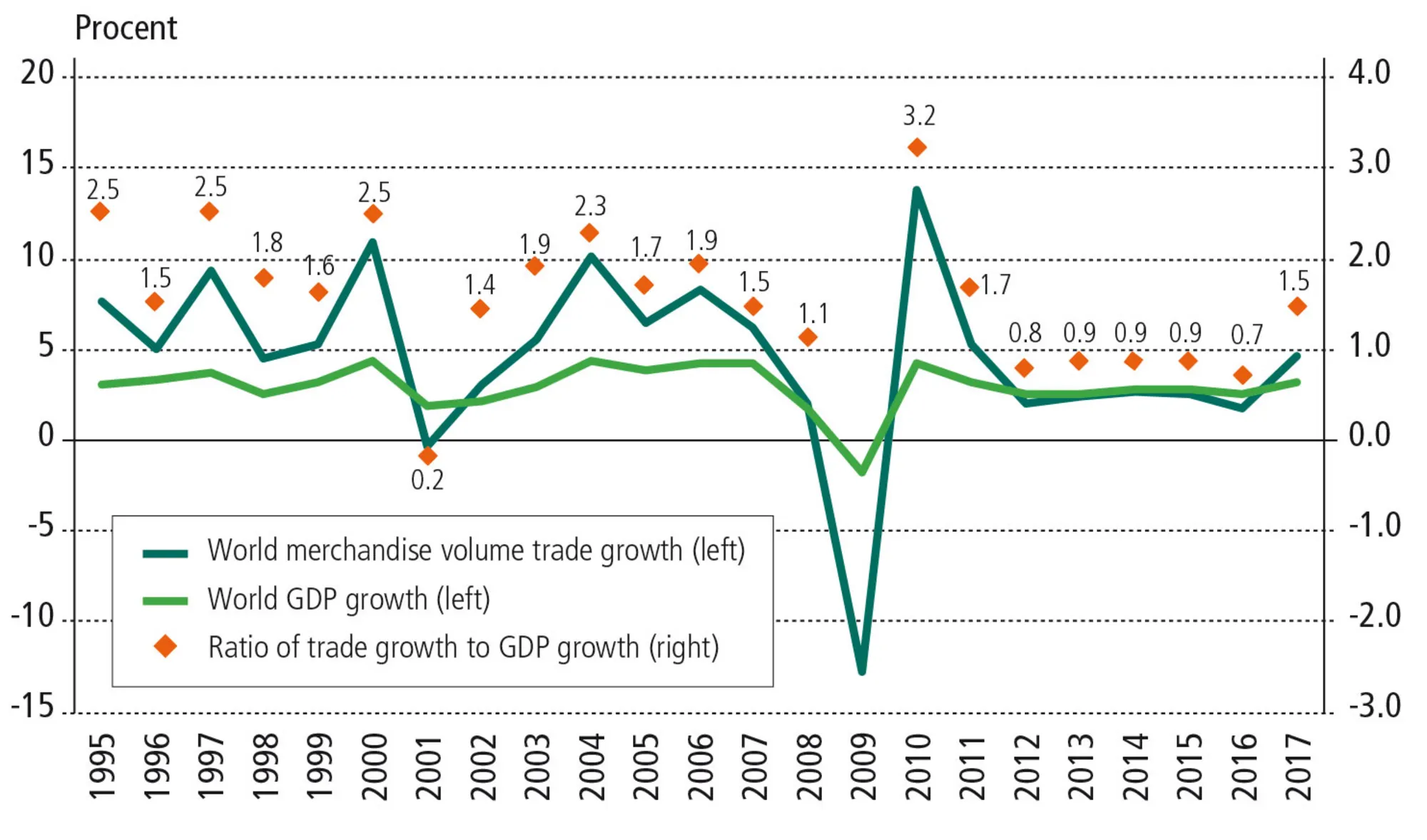 Figur 15.3: Vækstraterne for den globale varehandel og det globale BNP (i faste priser) 1995-2017. P