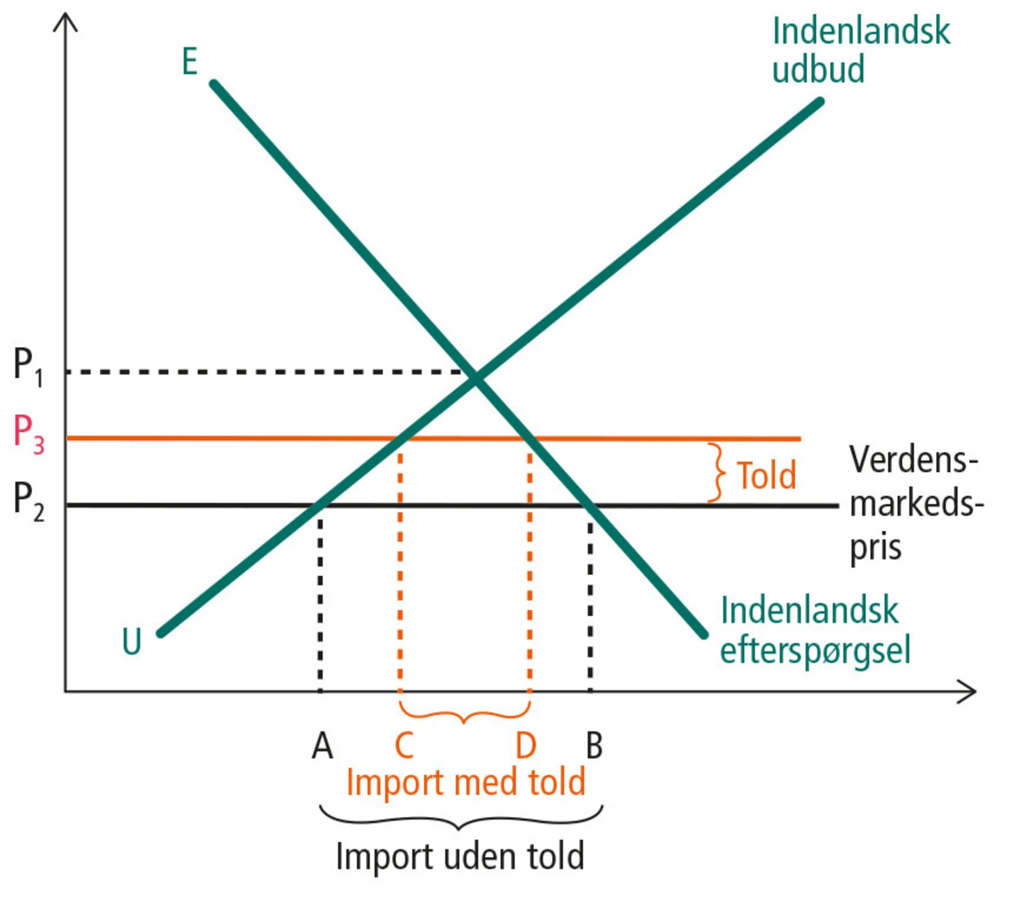 Figur 15.5:Virkninger af at indføre en told