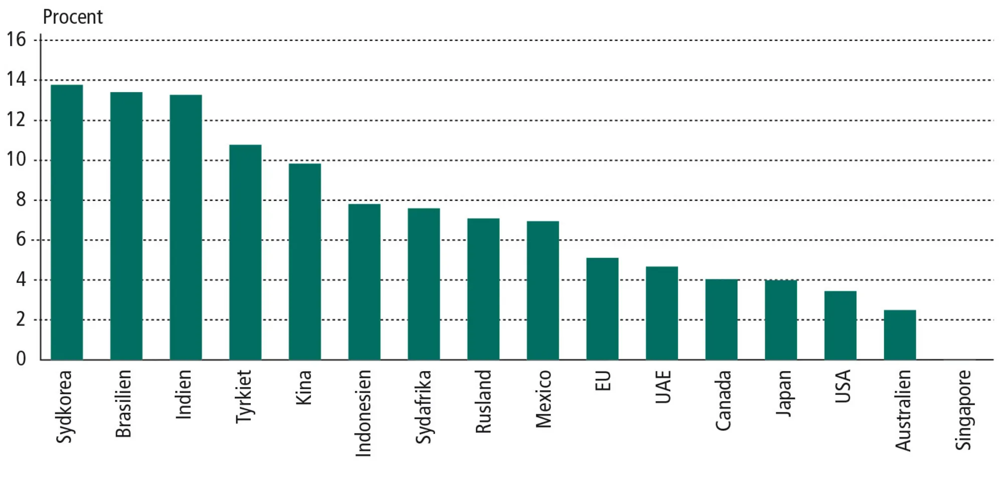 Figur 15.6: Toldsatser i udvalgte vækstøkonomier og OECD-lande 2016