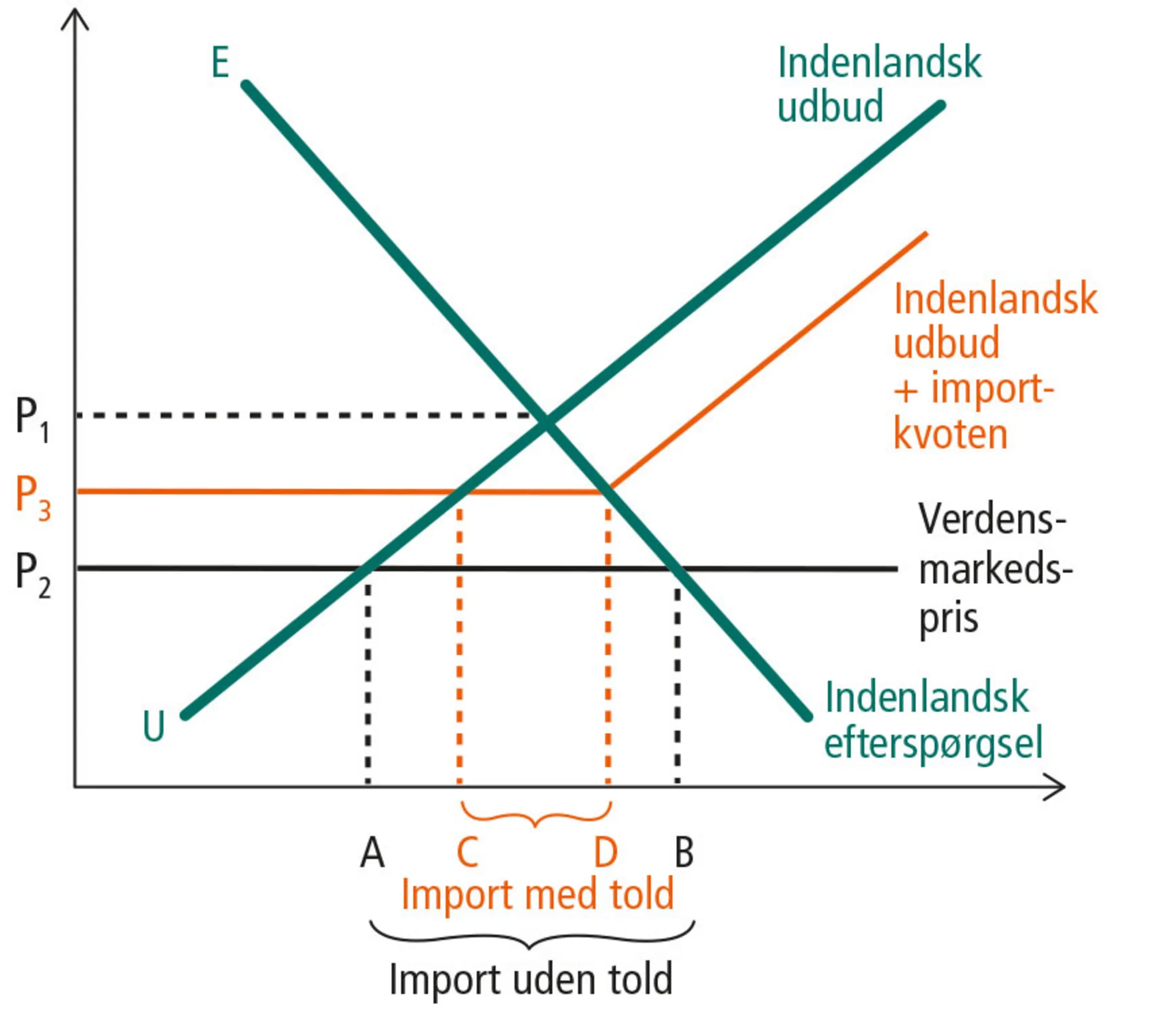 Figur 15.7: Virkninger af at indføre en importkvote