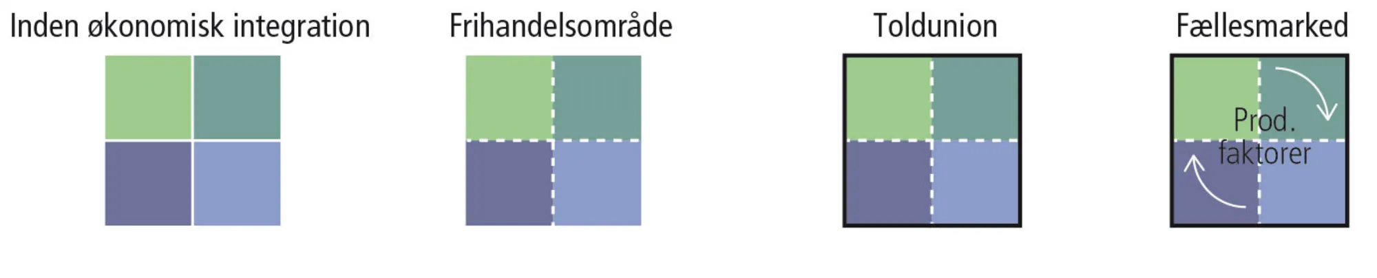 Figur 16.2: Forskellige grader af økonomisk (og politisk) integration