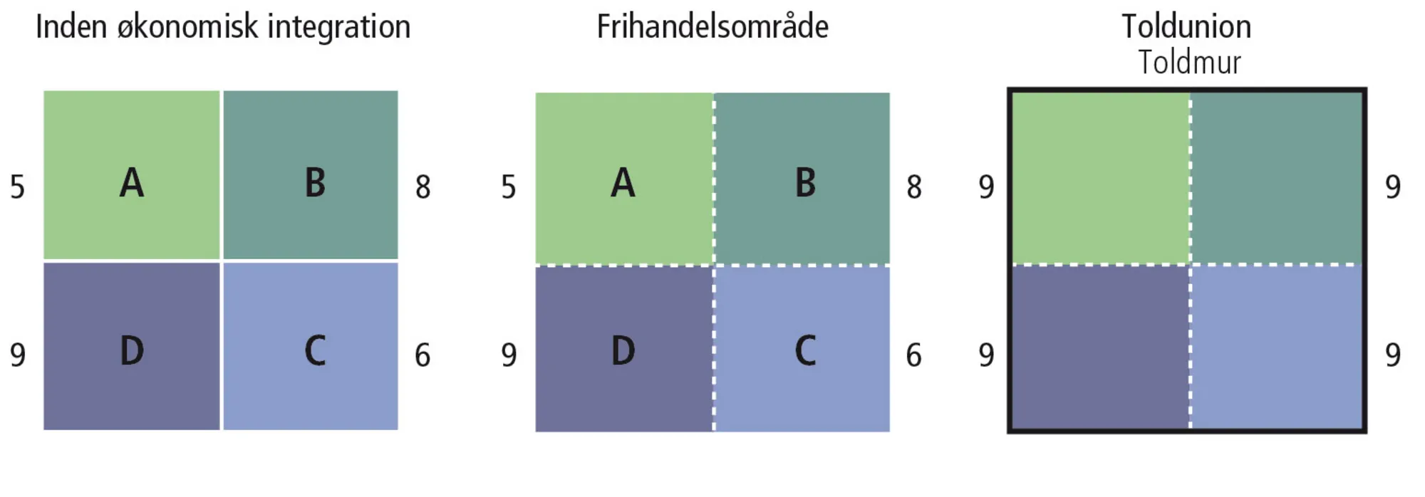 Figur 16.3: Frihandelsområde og toldunion