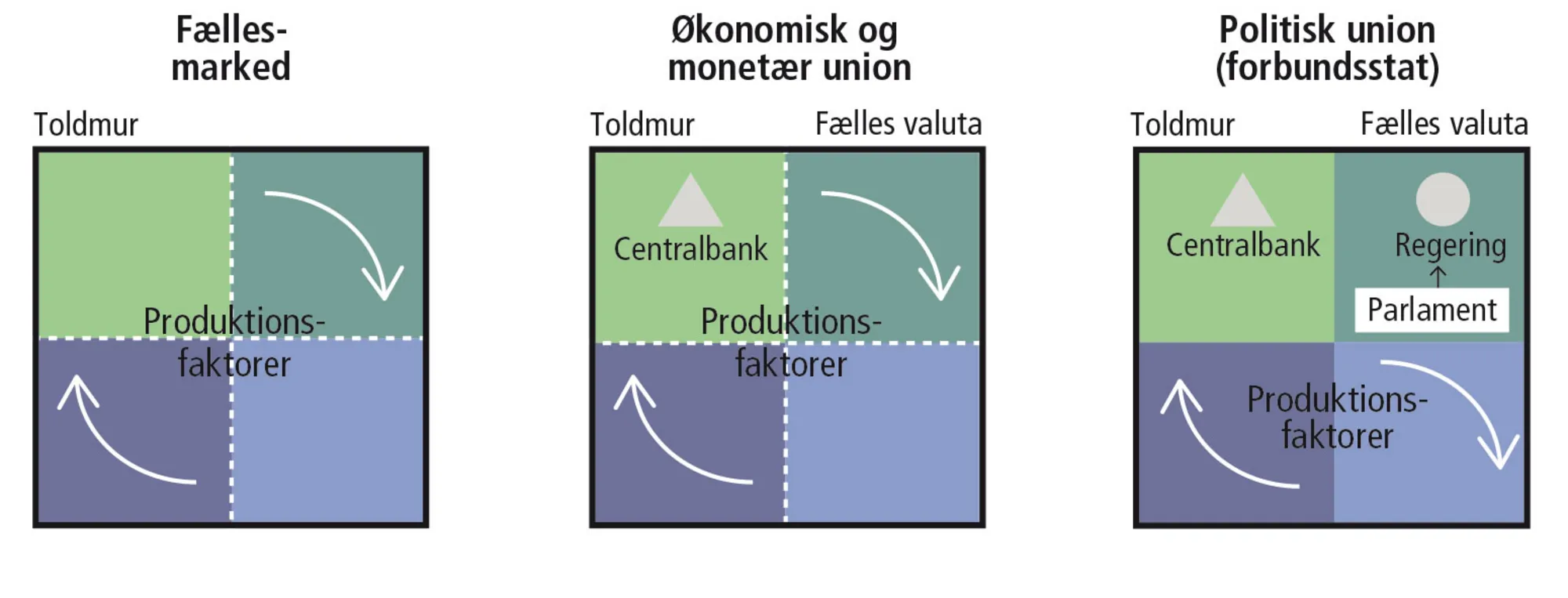 Figur 16.4: Fællesmarked, økonomisk og monetær union, og politisk union