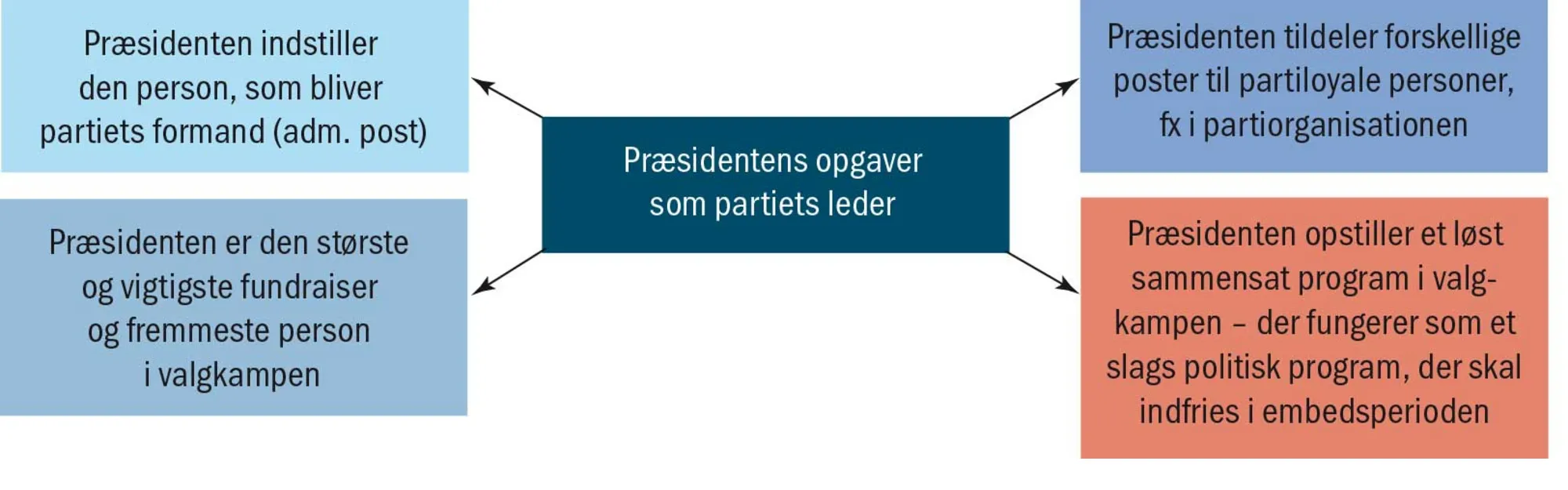 Figur 2.10 Præsidentens rolle som partiets leder