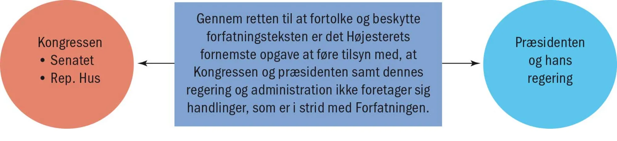 Figur 2.15 Højesterets kontrol af henholdsvis præsidenten og kongressen