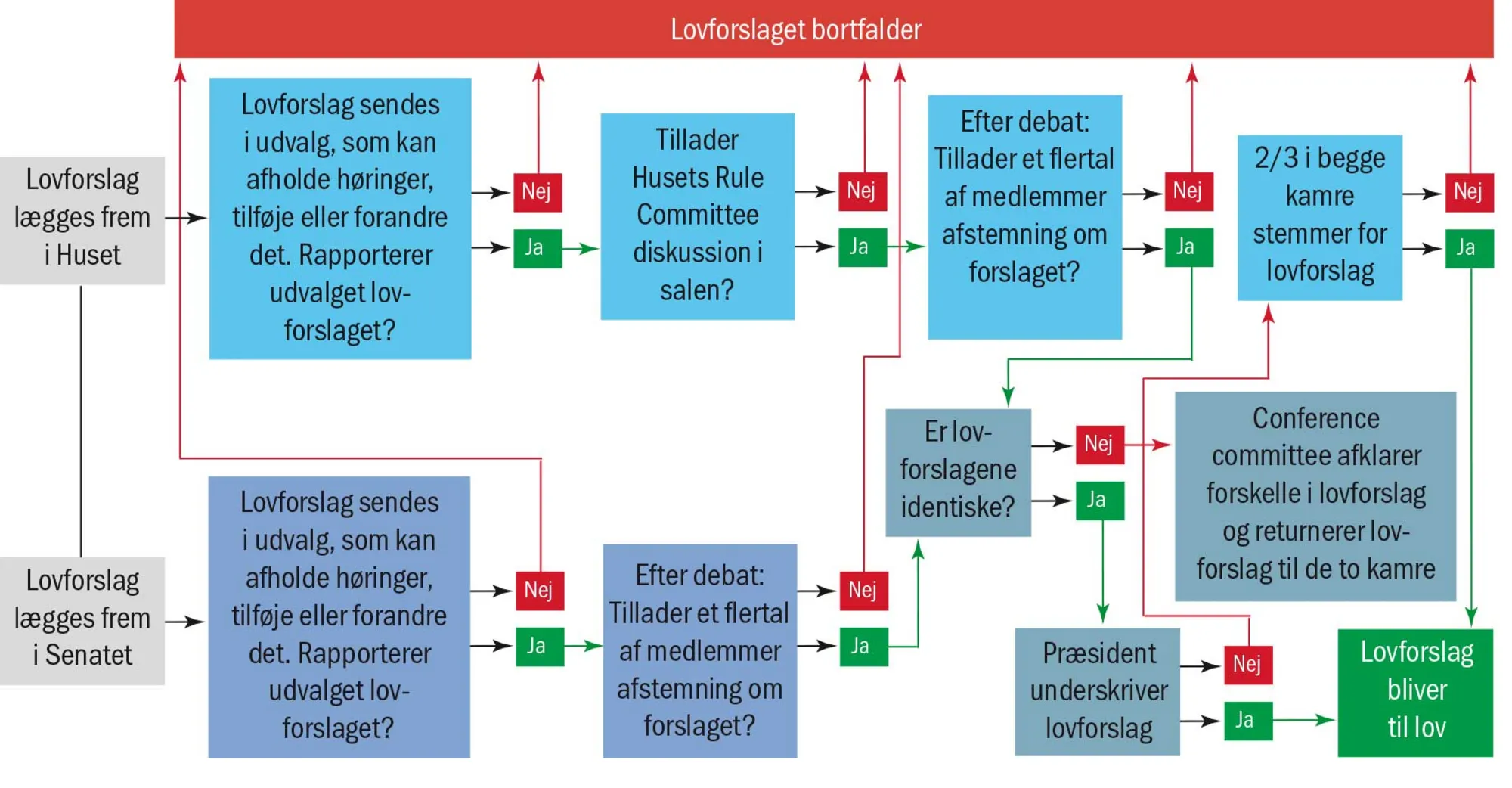 Figur 2.16 Den amerikanske beslutningsproces