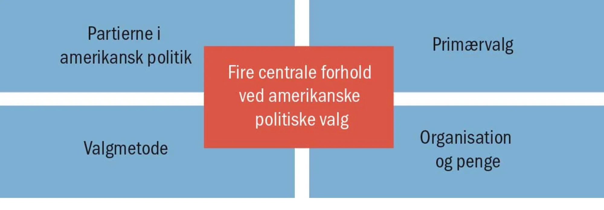 Figur 2.19 Fire centrale forhold ved amerikanske politiske valg