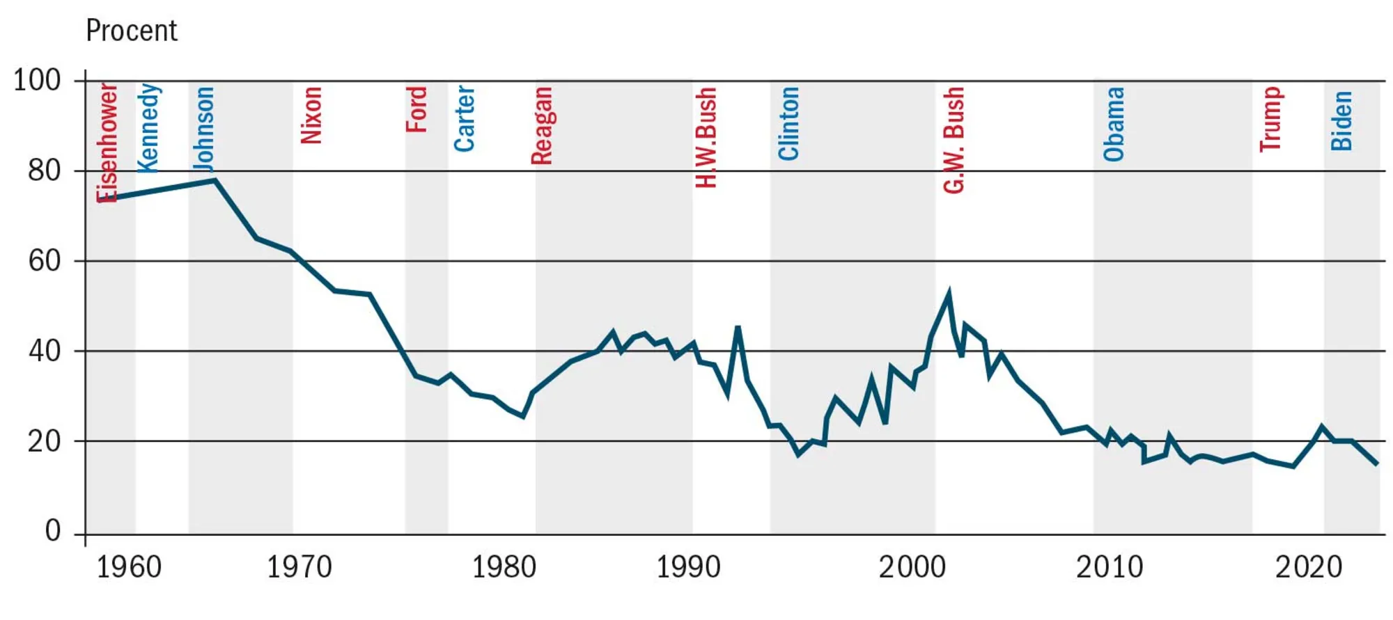 Figur 2.1 Amerikanernes tillid til det politiske styre i Washington, D.C., 1958-2023 (procent)
