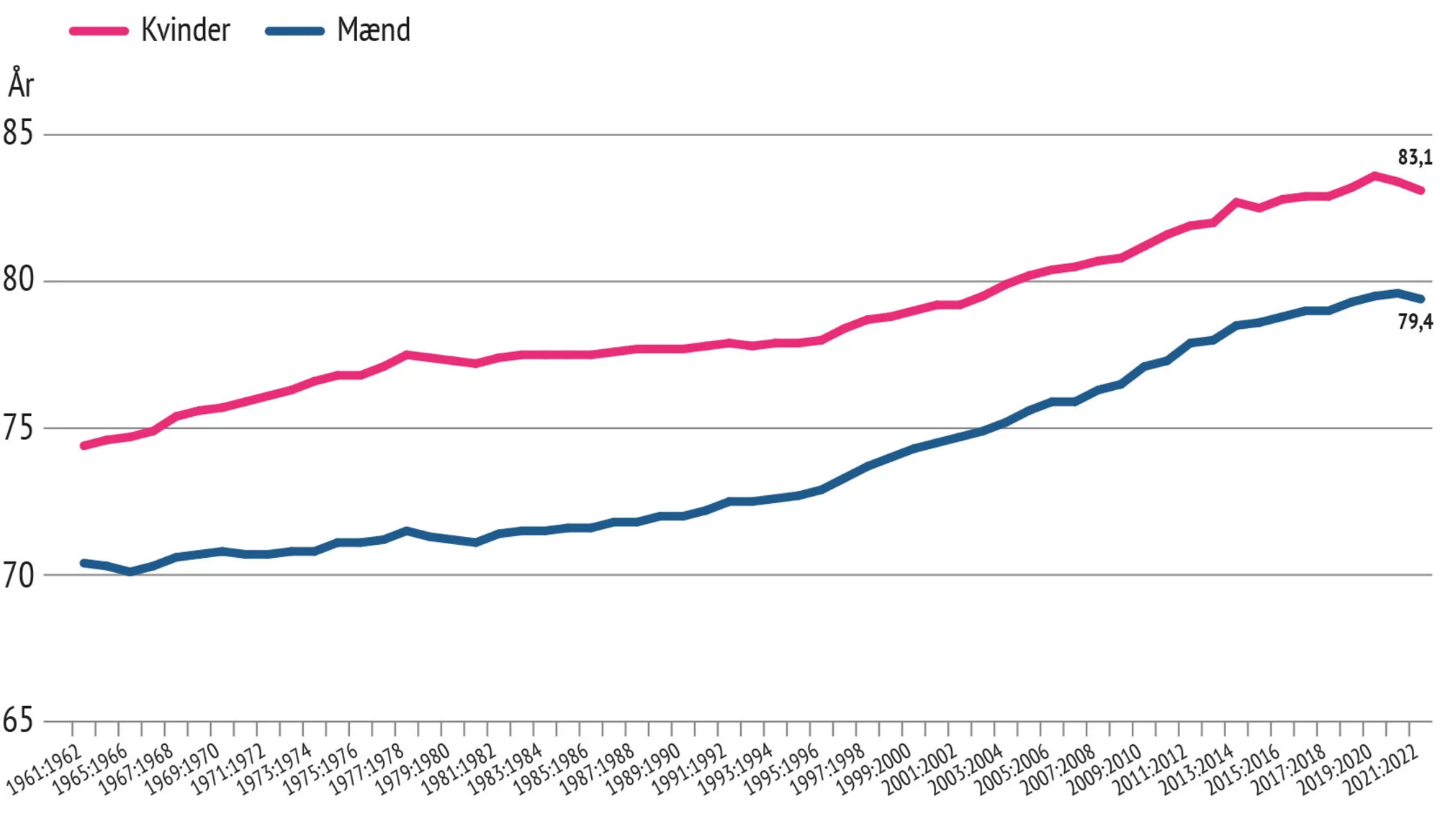 Figur 2.1 Middellevetid for 0-årige fordelt på kvinder og mænd