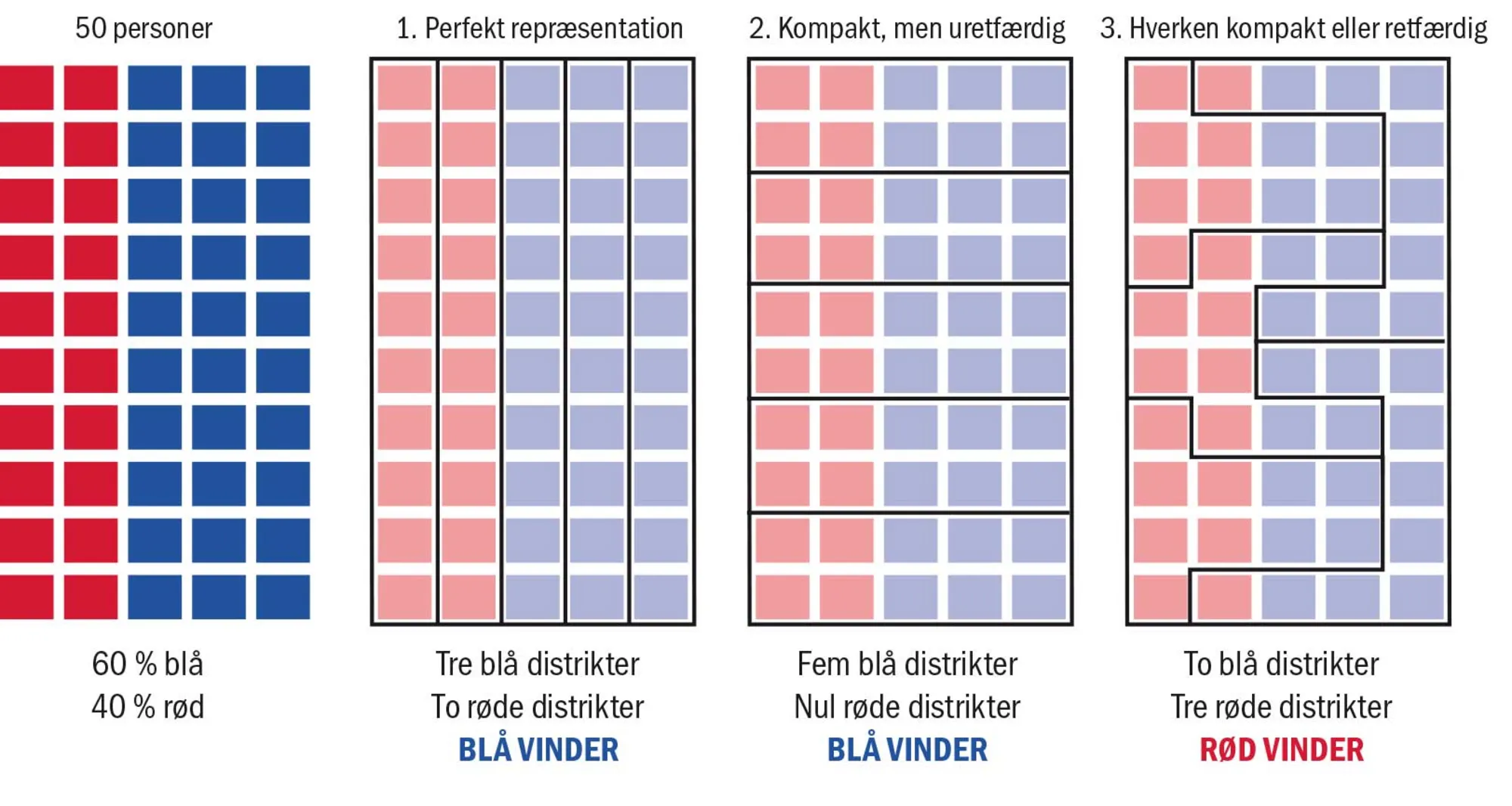 Figur 2.20 Sådan fungerer Gerrymandering