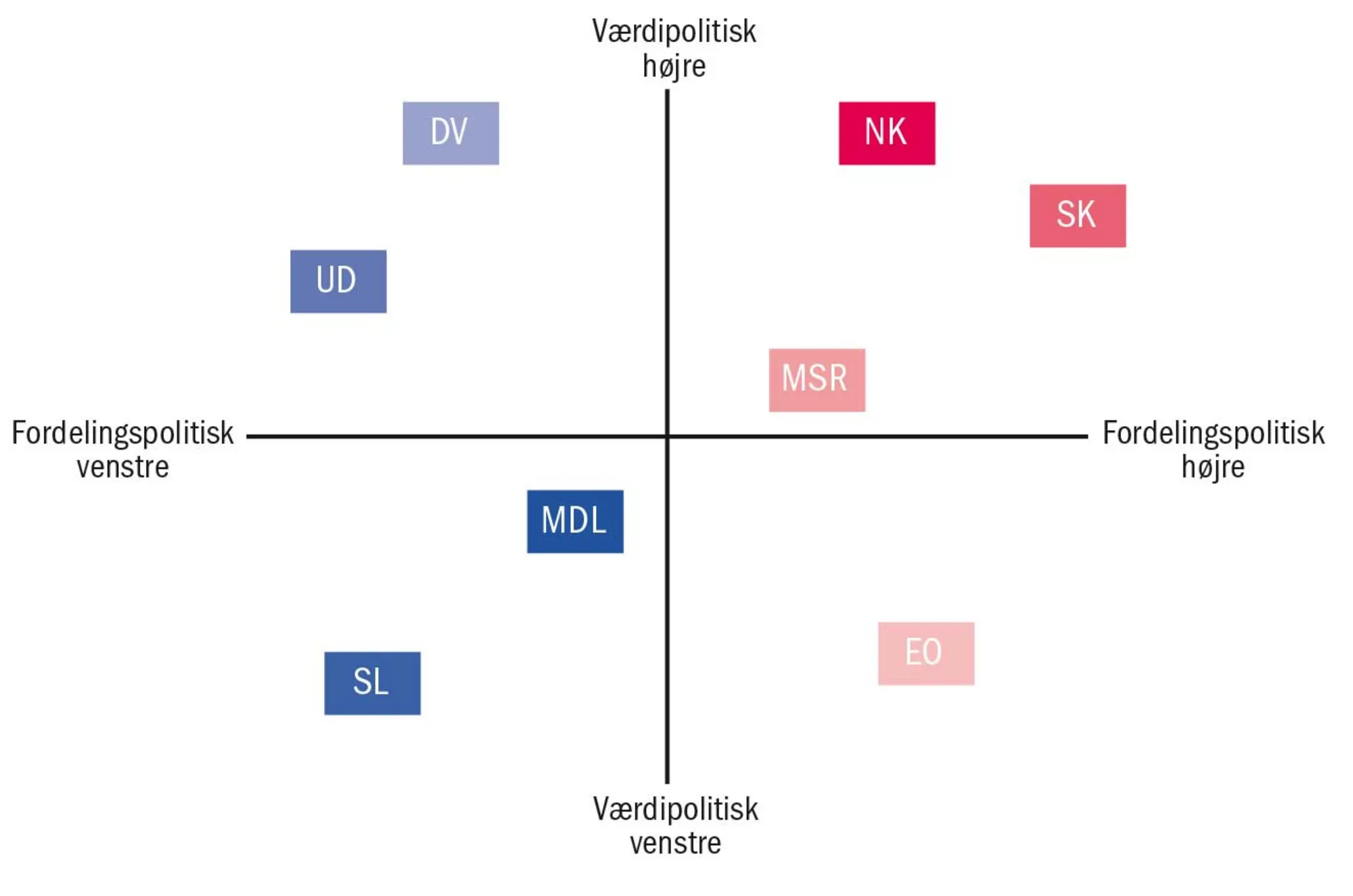 Figur 2.25 Interne demokratiske og republikanske vælgergruppers fordelings- og værdipolitiske...
