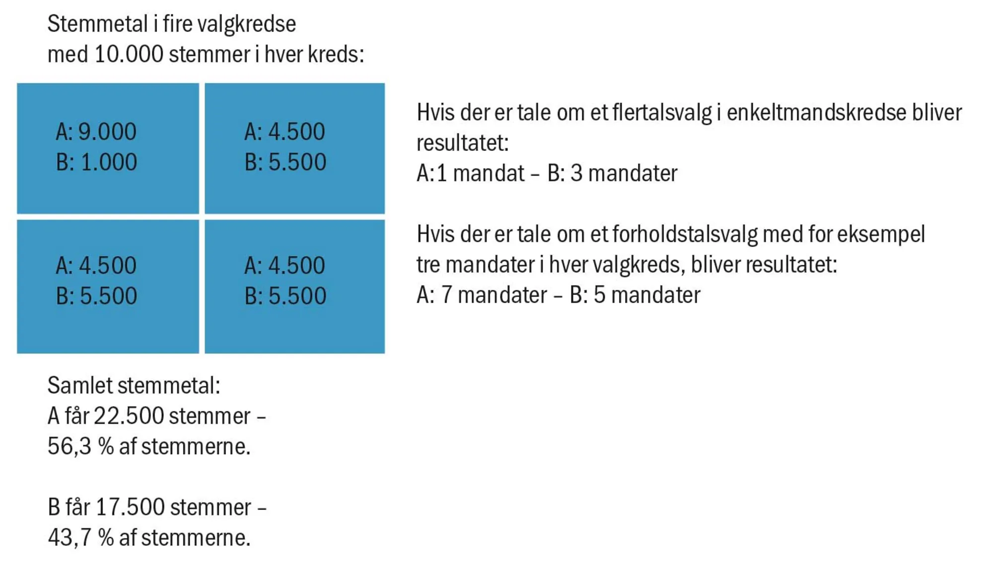Figur 2.26 Forholdstalsvalg og flertalsvalg i enkeltmandskredse