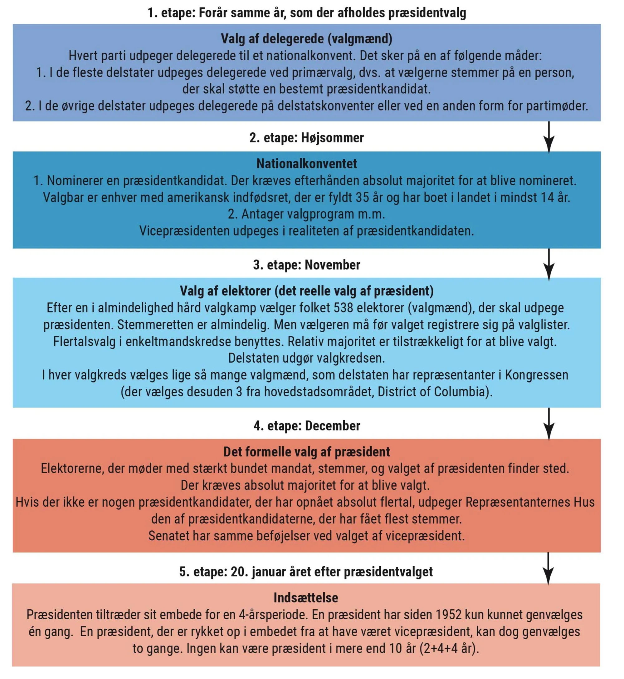 Figur 2.29 Vejen til Det Hvide Hus