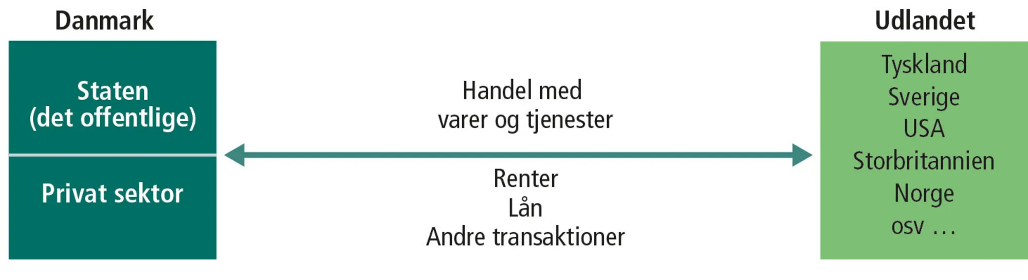 Figur 2.2: Betalingsbalancen