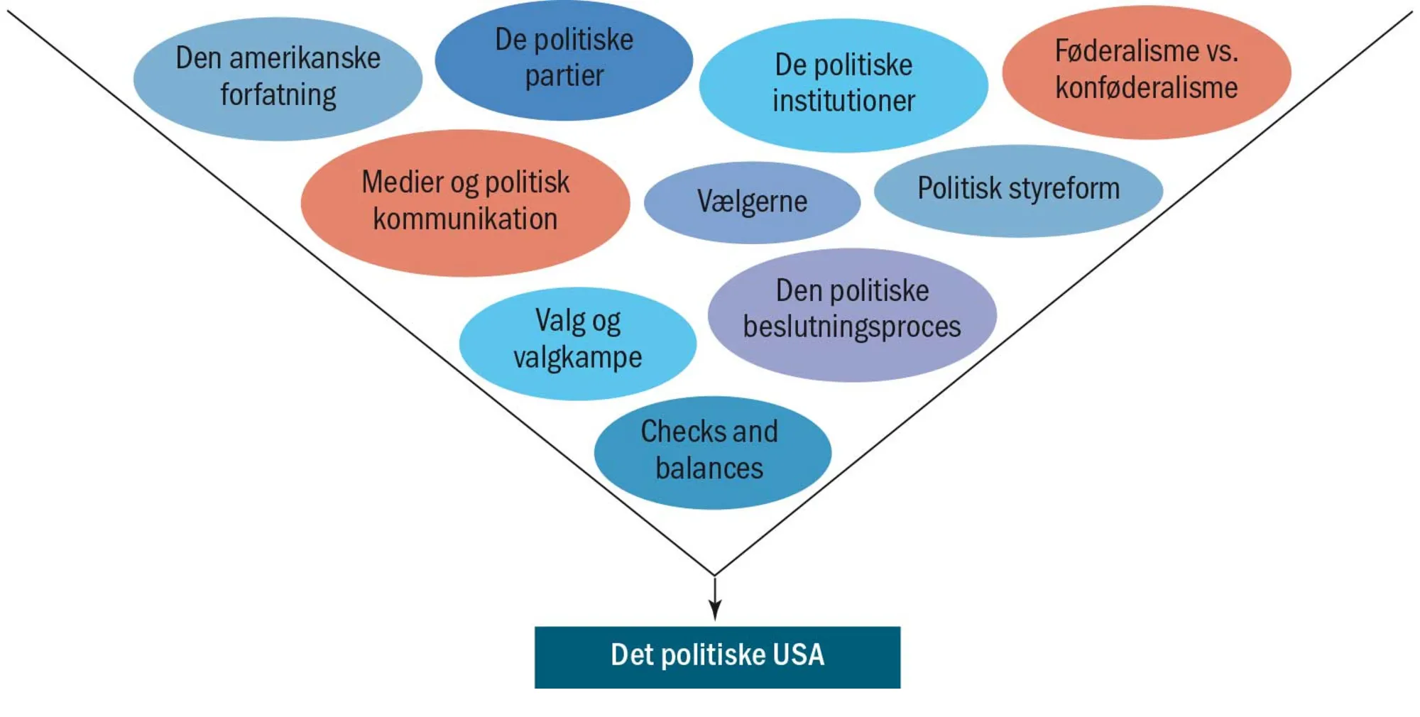 Figur 2.2 Det politiske USA – en smeltedigel med mange ingredienser