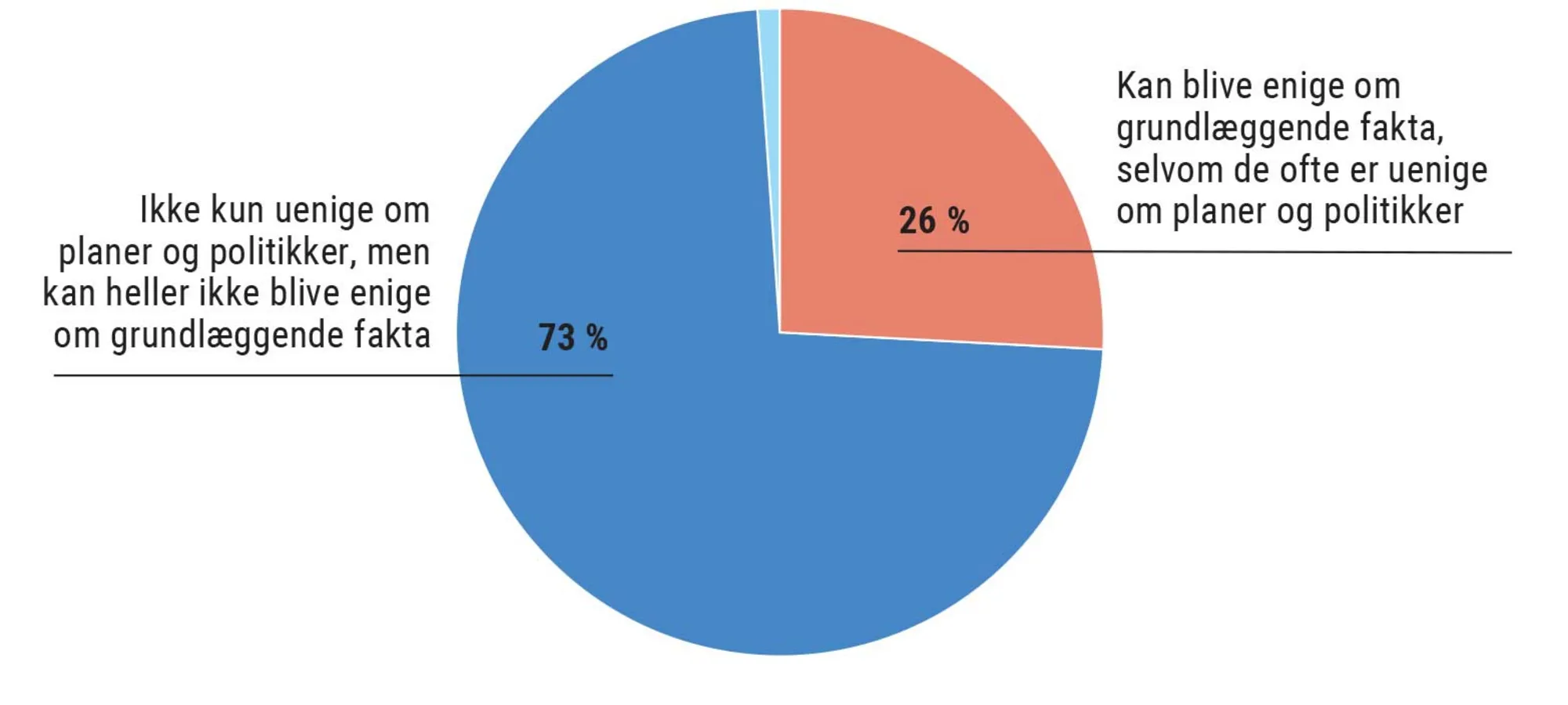 Figur 2.30 Polariseringstendenser mellem demokrater og republikanere
