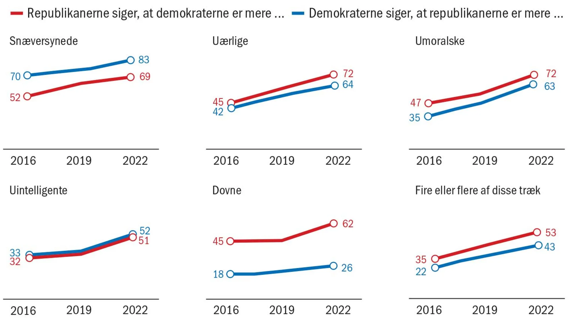 Figur 2.31 Demokrater og Republikaneres syn på hinanden, 2016-2022, procent