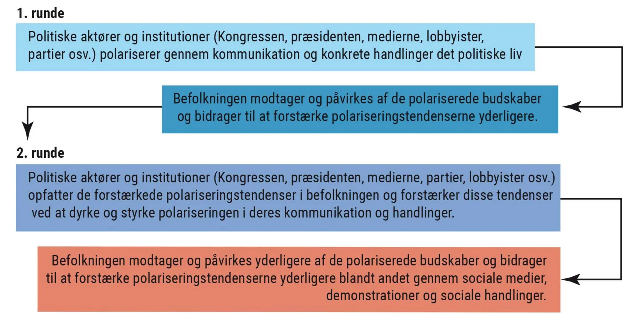 Figur 2.33 Polariseringens logik i amerikansk politik