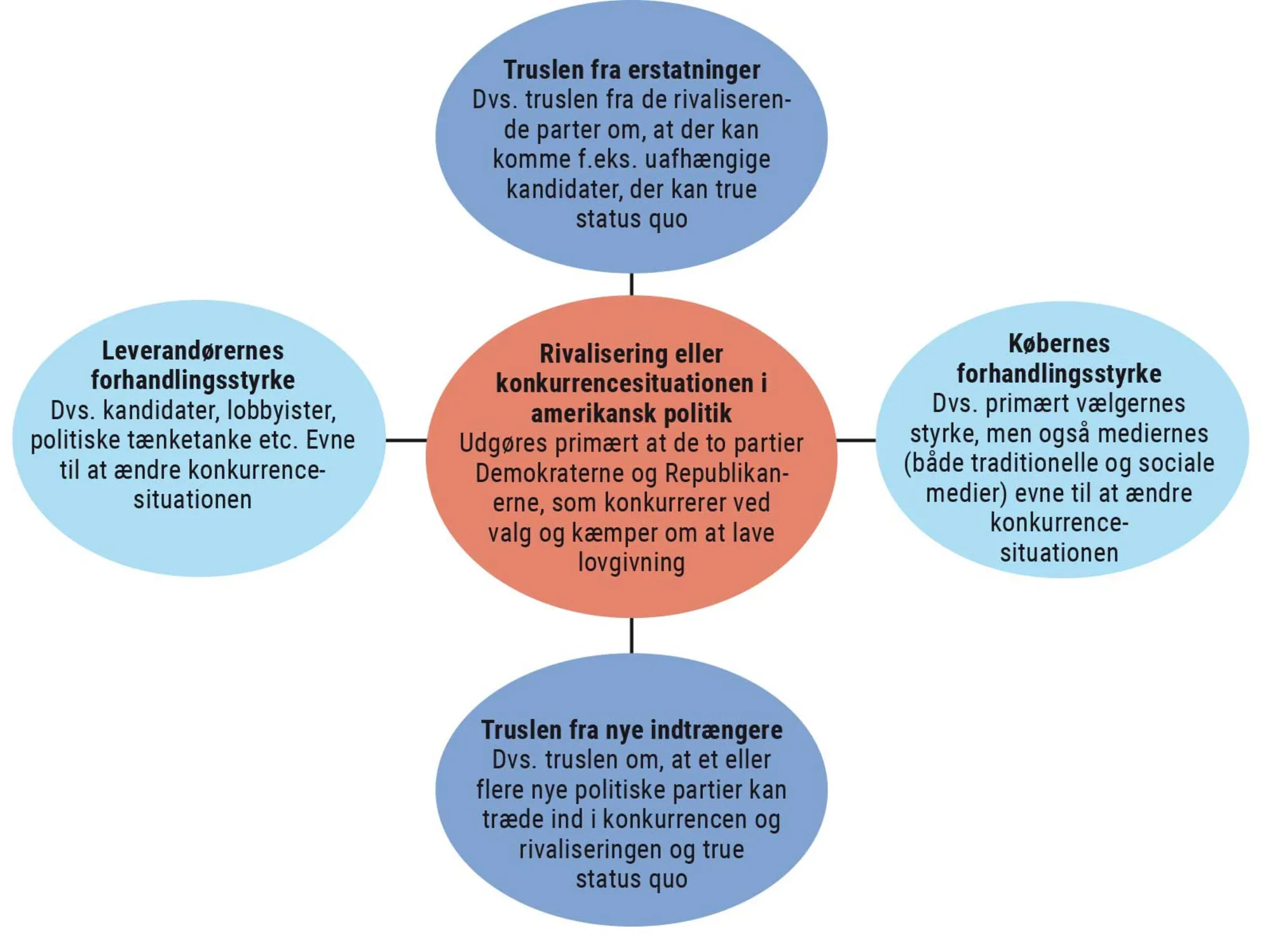 Figur 2.34 Strukturen i den amerikanske politiske industri skaber polarisering